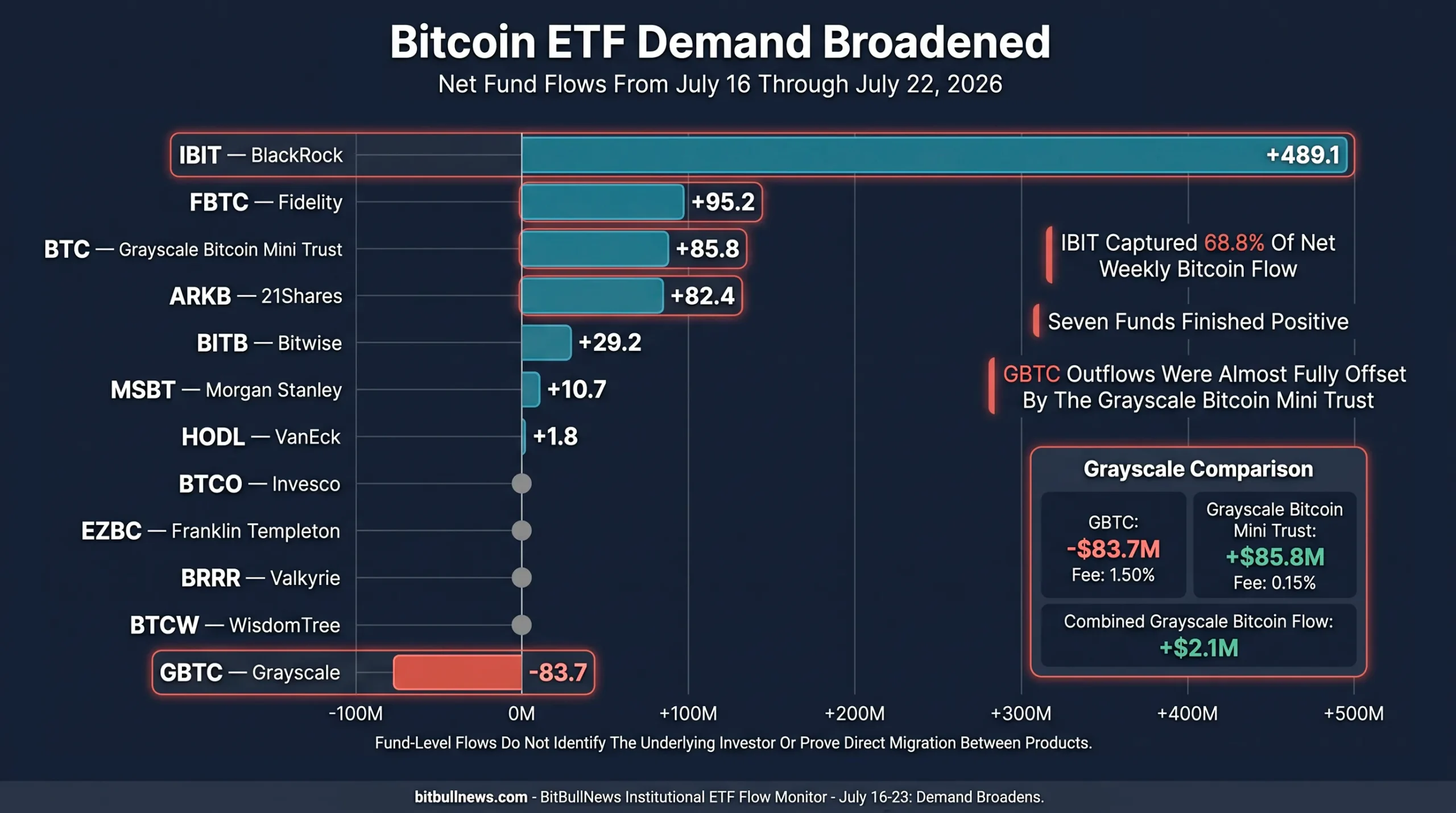 Horizontal Diverging Bar Chart Showing Bitcoin ETF Net Flows By Fund From July 16 Through July 22