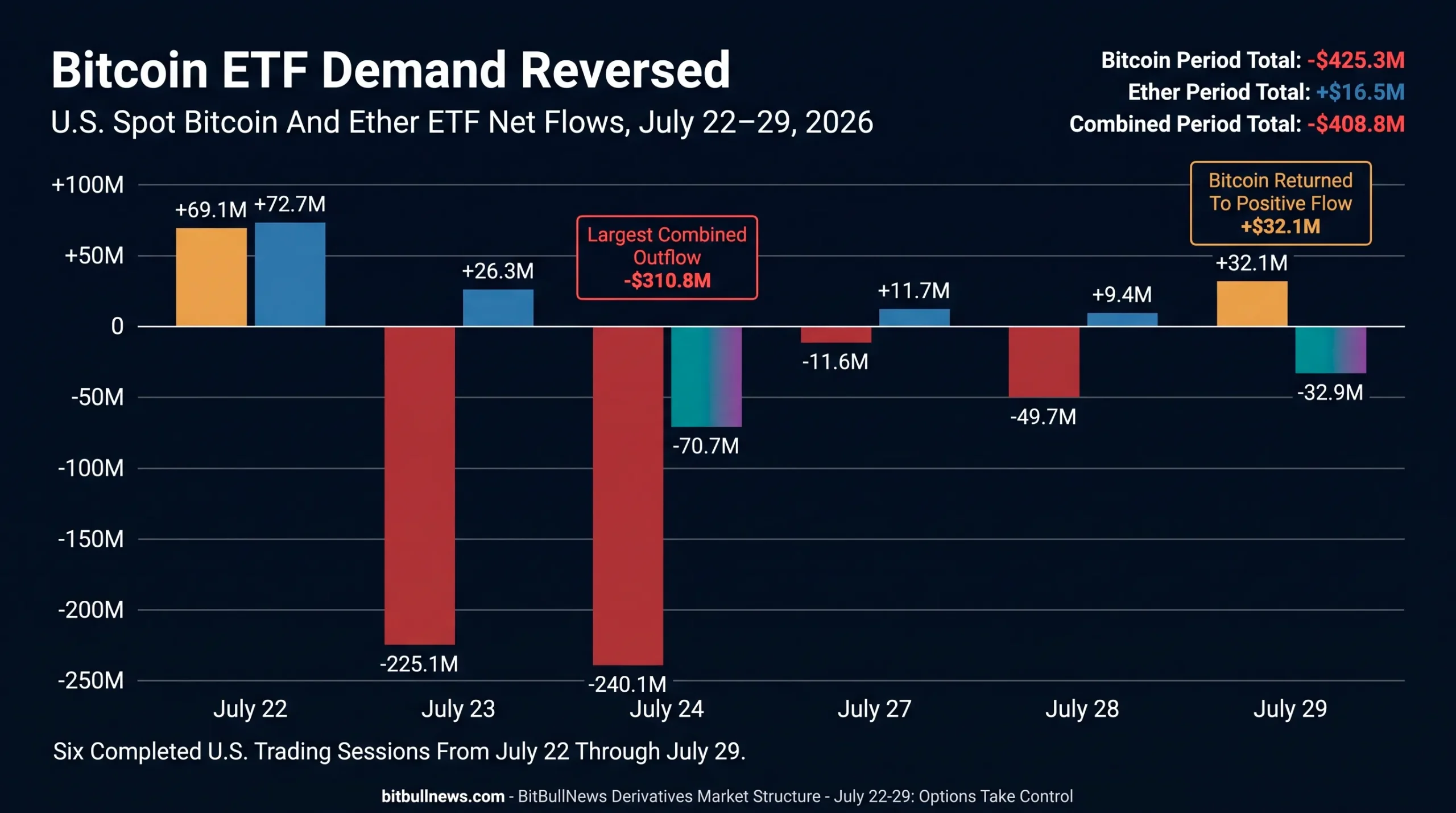 A Zero Line And Cumulative Callouts Of -$425.3M For Bitcoin, +$16.5M For Ether And -$408.8M Combined