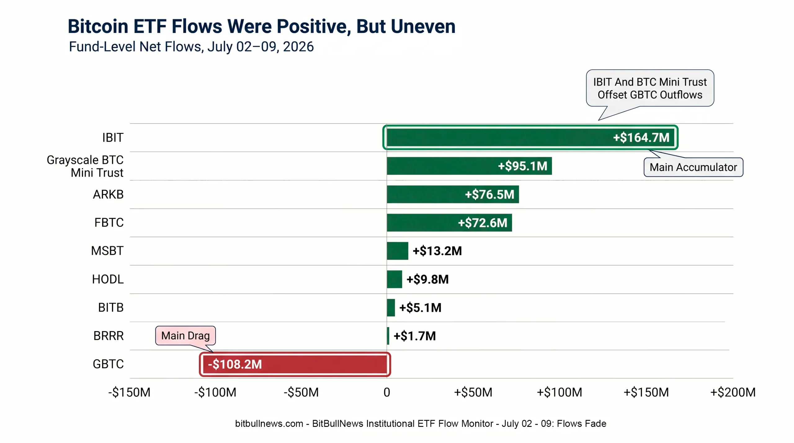 Stacked Bar Chart Showing Daily Bitcoin ETF Net Flows By Fund From July 02 To July 09