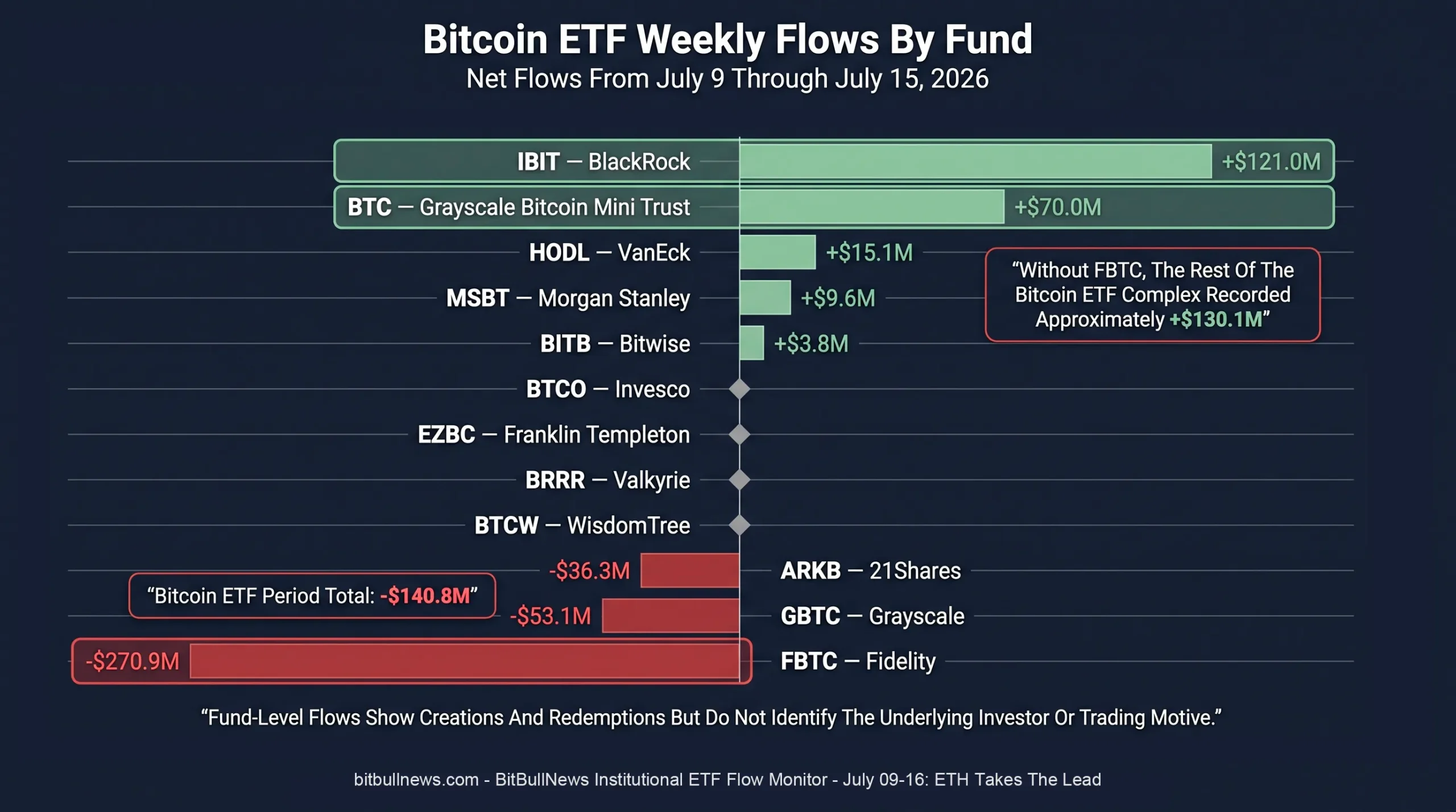 Horizontal Diverging Bar Chart Showing Net Bitcoin ETF Flows By Issuer From July 9 Through July 15