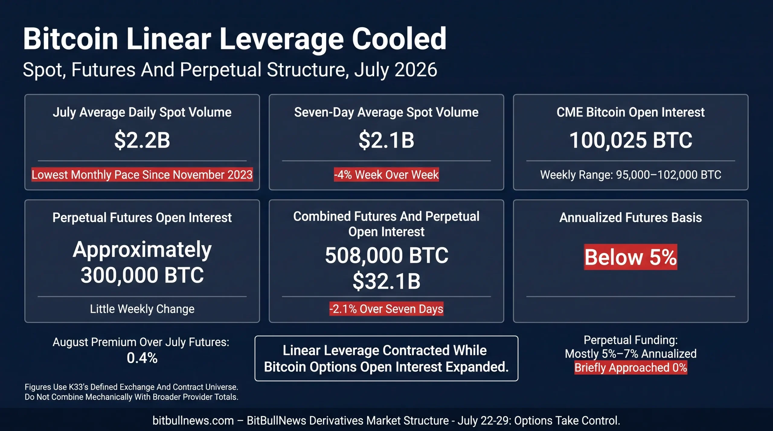 Bitcoin Spot Volume At $2.2B Per Day, Seven-Day Spot Volume At $2.1B, CME Open Interest At 100,025 BTC, Perpetual Open Interest Near 300,000 BTC, Combined Linear OI At $32.1B And Annualized Basis Below 5%. Highlight The 2.1% Weekly Decline In Combined Open Interest