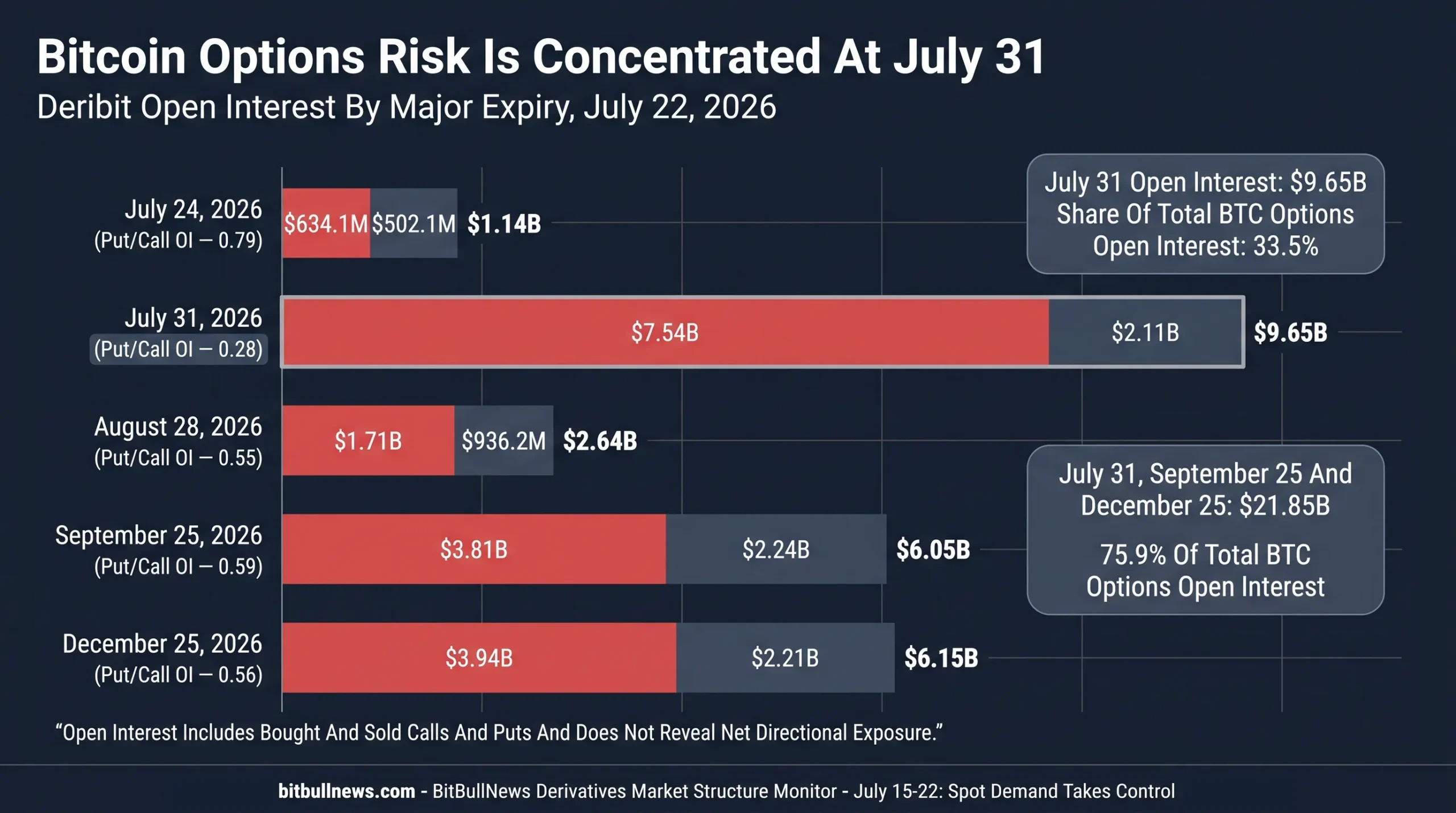Horizontal Bar Chart Showing Bitcoin Options Open Interest By Expiry
