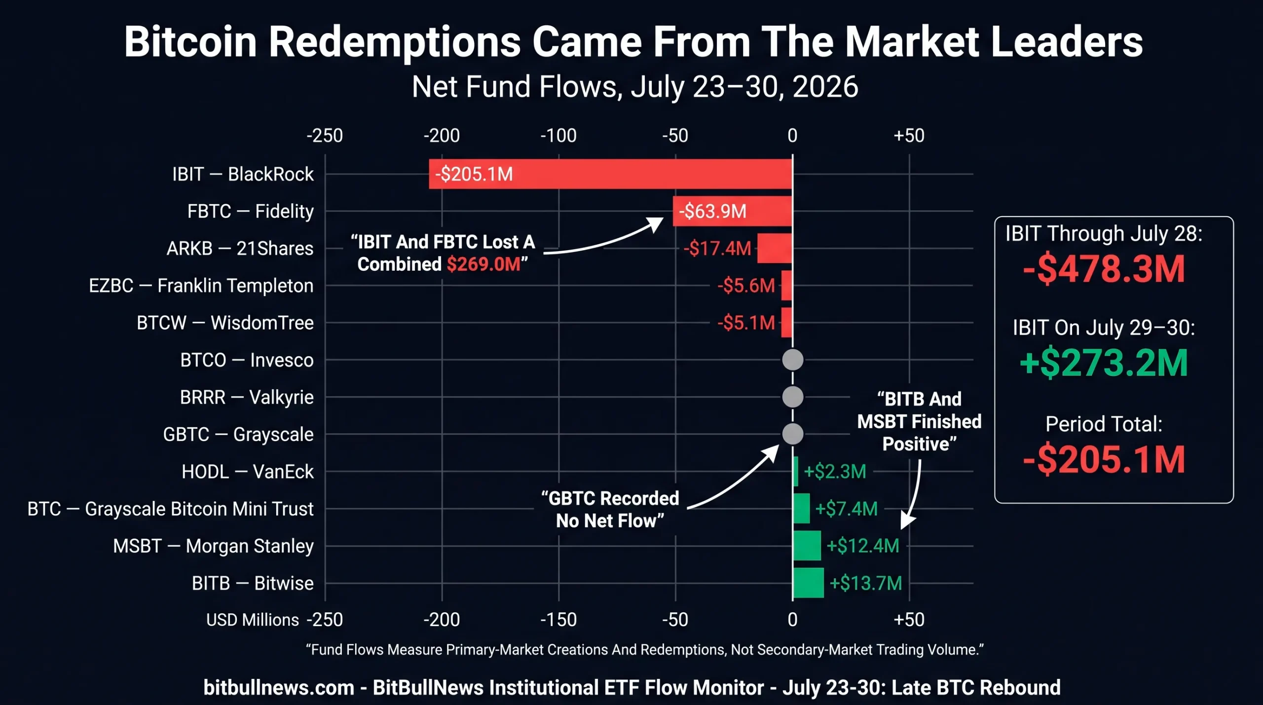 Highlight IBIT at -$205.1M, FBTC at -$63.9M, BITB at +$13.7M, MSBT at +$12.4M and GBTC at $0.0M.
