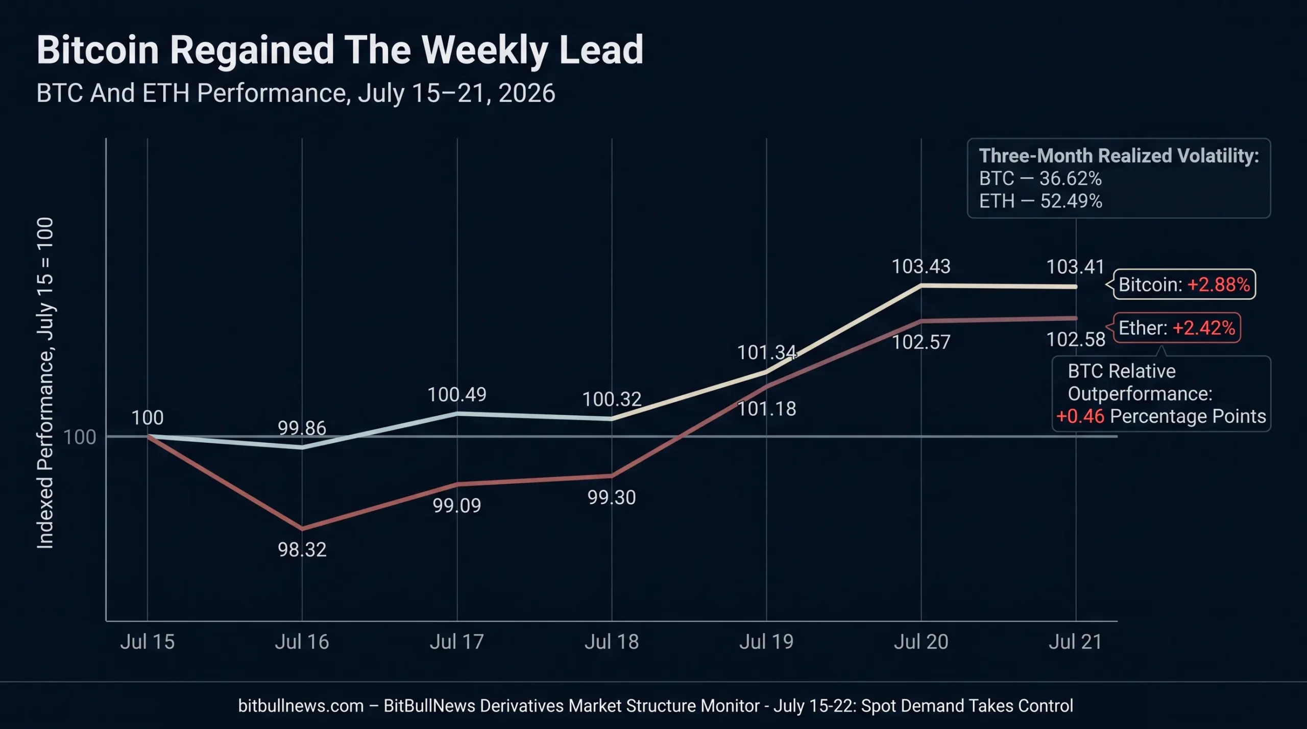 Indexed Line Chart Comparing BTC And ETH Performance From July 15 Through July 21, 2026