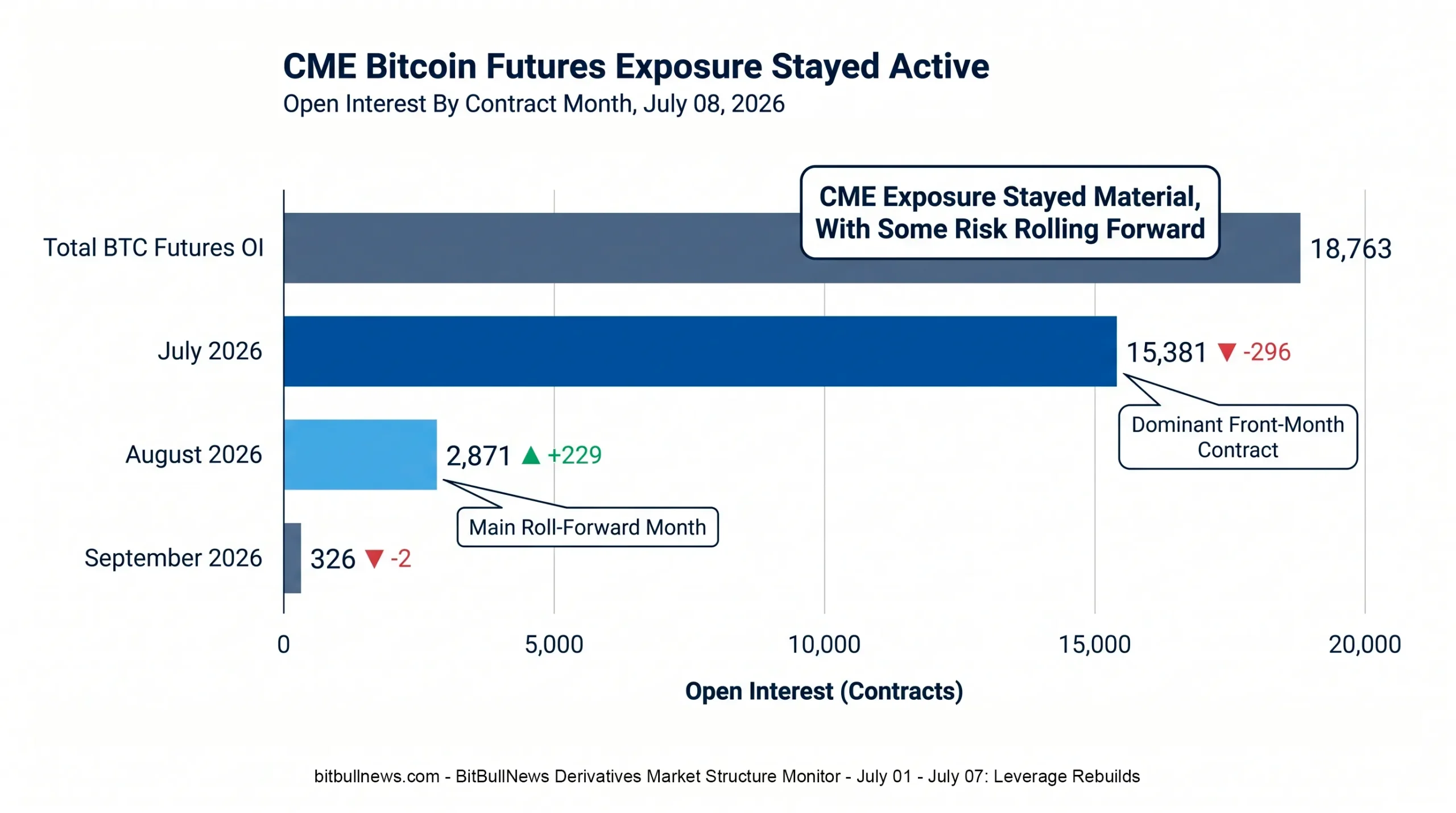 Horizontal Bar Chart Showing CME BTC Futures Open Interest By Contract Month