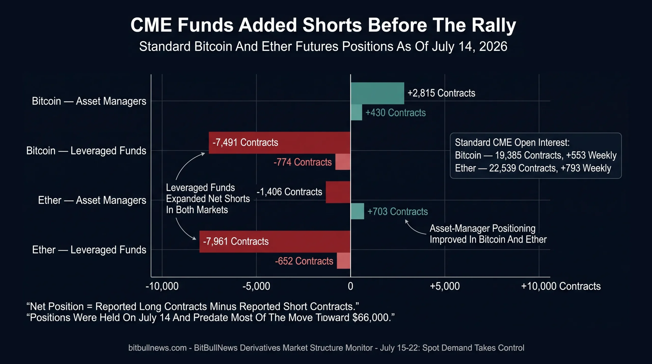 Grouped Horizontal Diverging Bar Chart Showing Net CME Positions For Bitcoin And Ether Asset Managers And Leveraged Funds