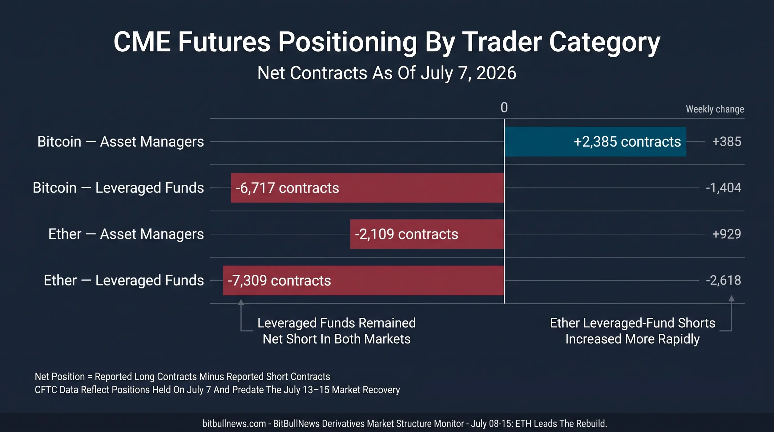 Grouped Horizontal Bar Chart Showing Net CME Futures Positions As Of July 7, 2026