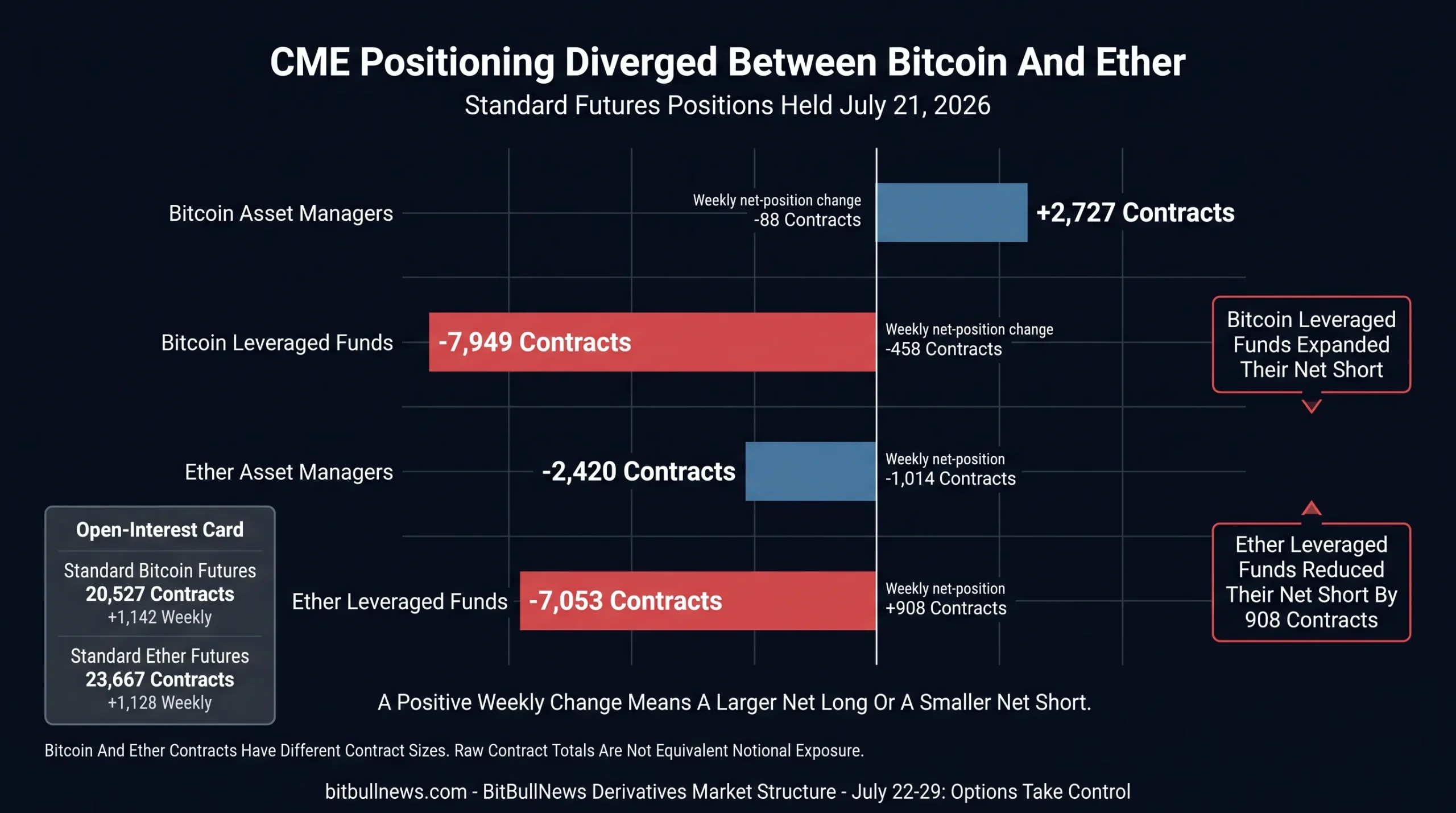 CME Asset-Manager And Leveraged-Fund Net Positions In Standard Bitcoin And Ether Futures. Display Bitcoin Asset Managers At +2,727, Bitcoin Leveraged Funds At -7,949, Ether Asset Managers At -2,420 And Ether Leveraged Funds At -7,053. Add Weekly Net Changes Beside Each Bar