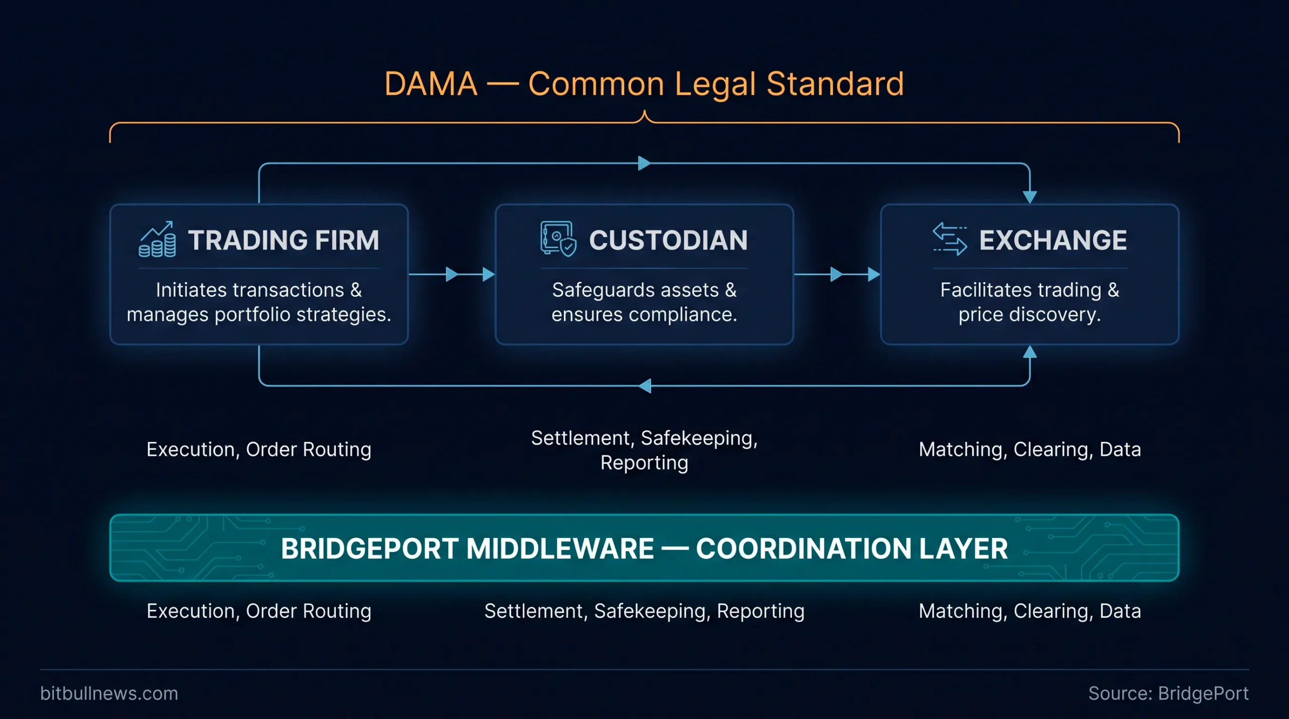 DAMA — Common Legal Layer