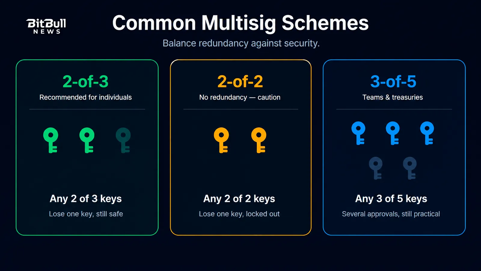 m-of-n-schemes