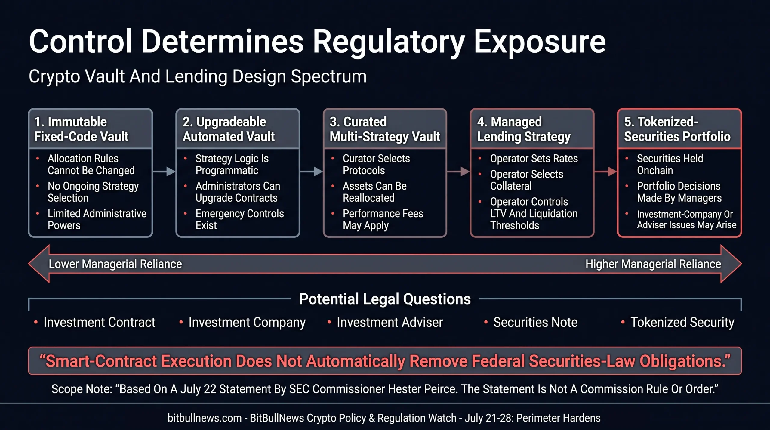 Place immutable fixed-code vaults at the lower-discretion end and actively curated vaults, managed lending strategies and tokenized-security portfolios at the higher-discretion end.