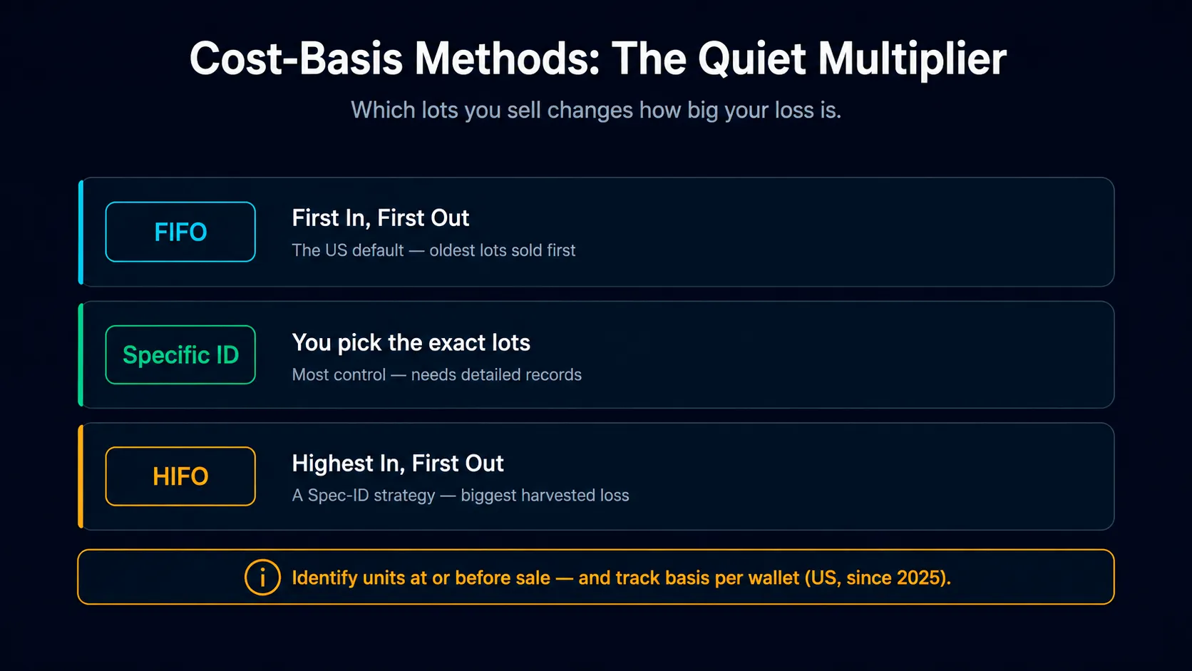 Cost basis methods