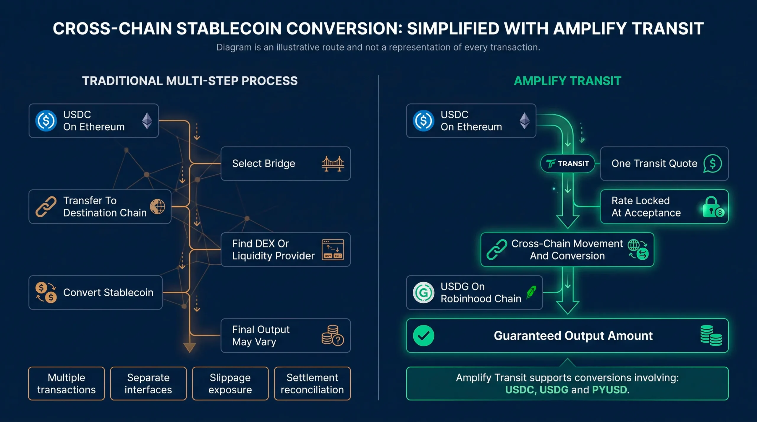Diagram comparing a traditional bridge and swap process with Amplify Transit’s single quoted stablecoin conversion.