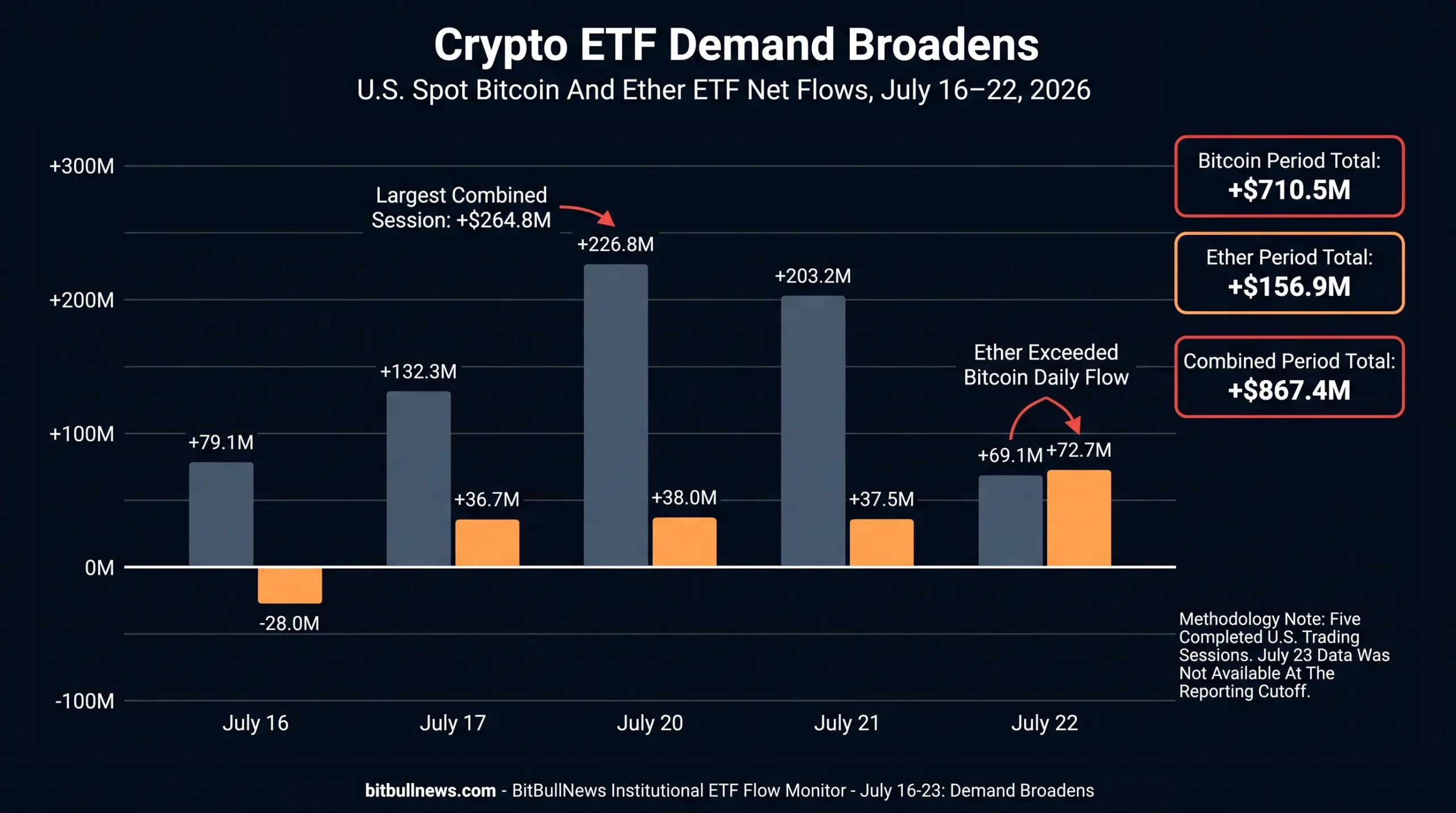 Grouped Daily Bar Chart Showing U.S. Spot Bitcoin And Ether ETF Net Flows From July 16 Through July 22, 2026