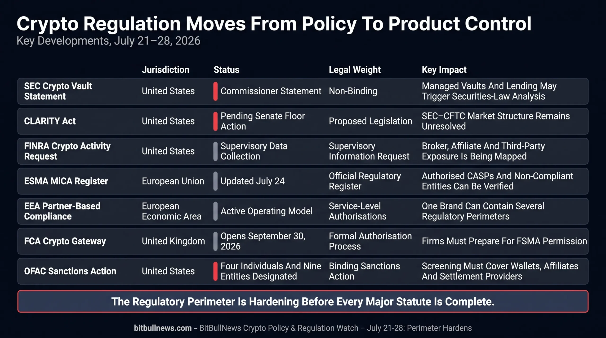 Seven-row regulatory status matrix comparing the United States, European Union, European Economic Area and United Kingdom