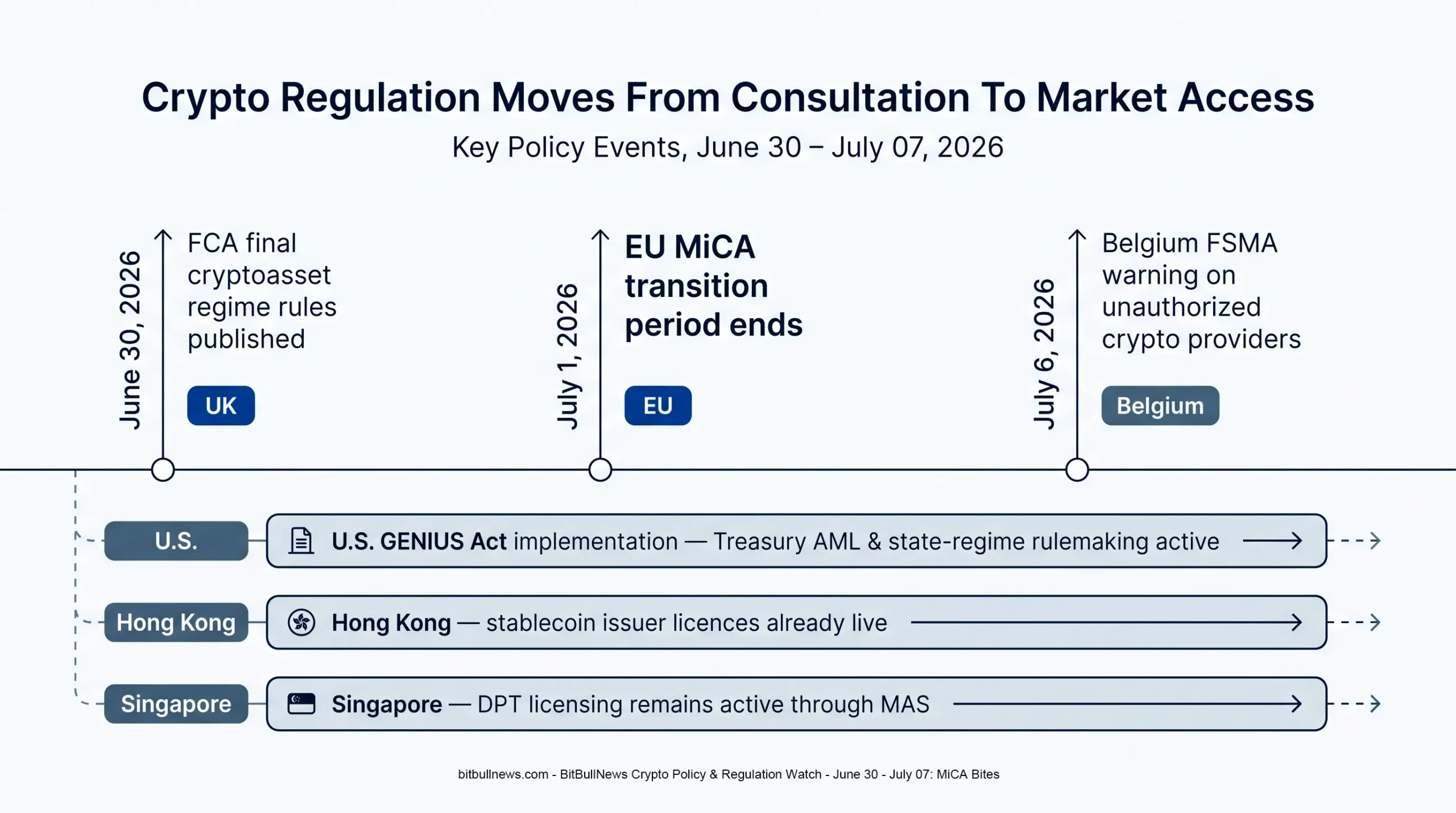 Global Timeline Showing June 30 FCA Final Rules, July 1 MiCA Transition End, July 6 Belgium Unauthorized Provider Warning