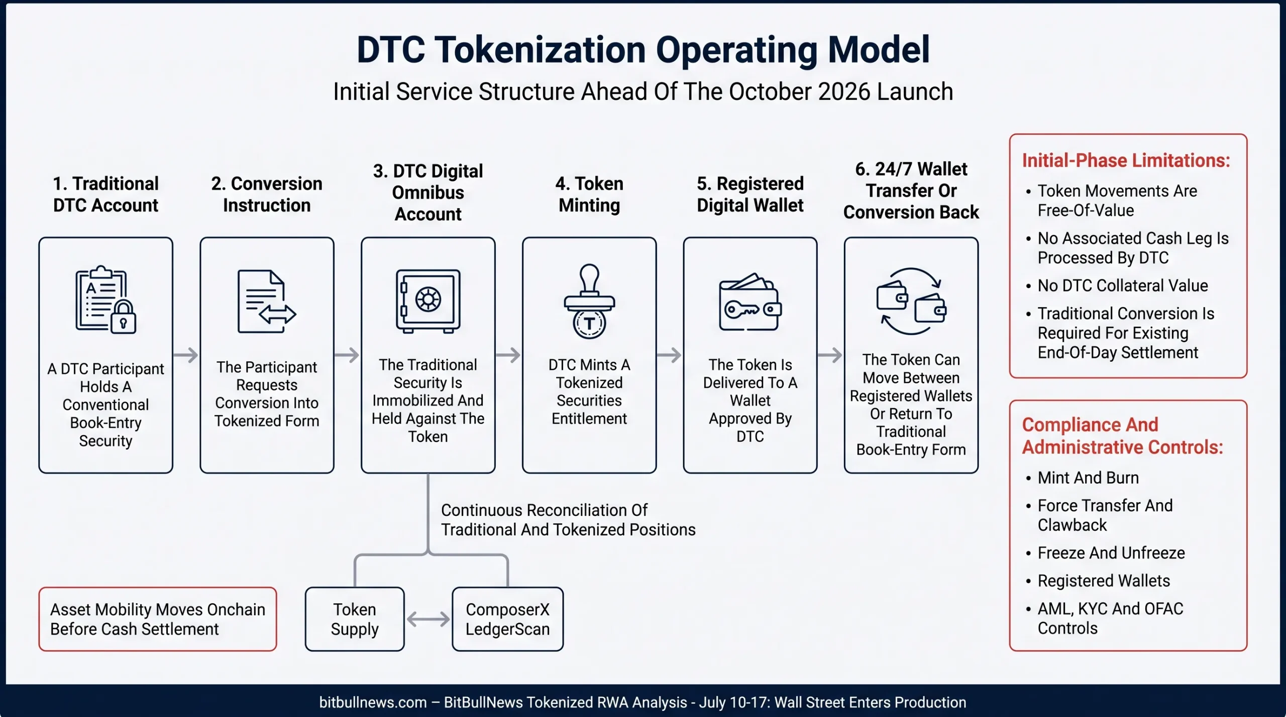 Institutional Process Diagram Showing A Traditional Security In A DTC Participant Account Moving Into DTC’s Digital Omnibus Account