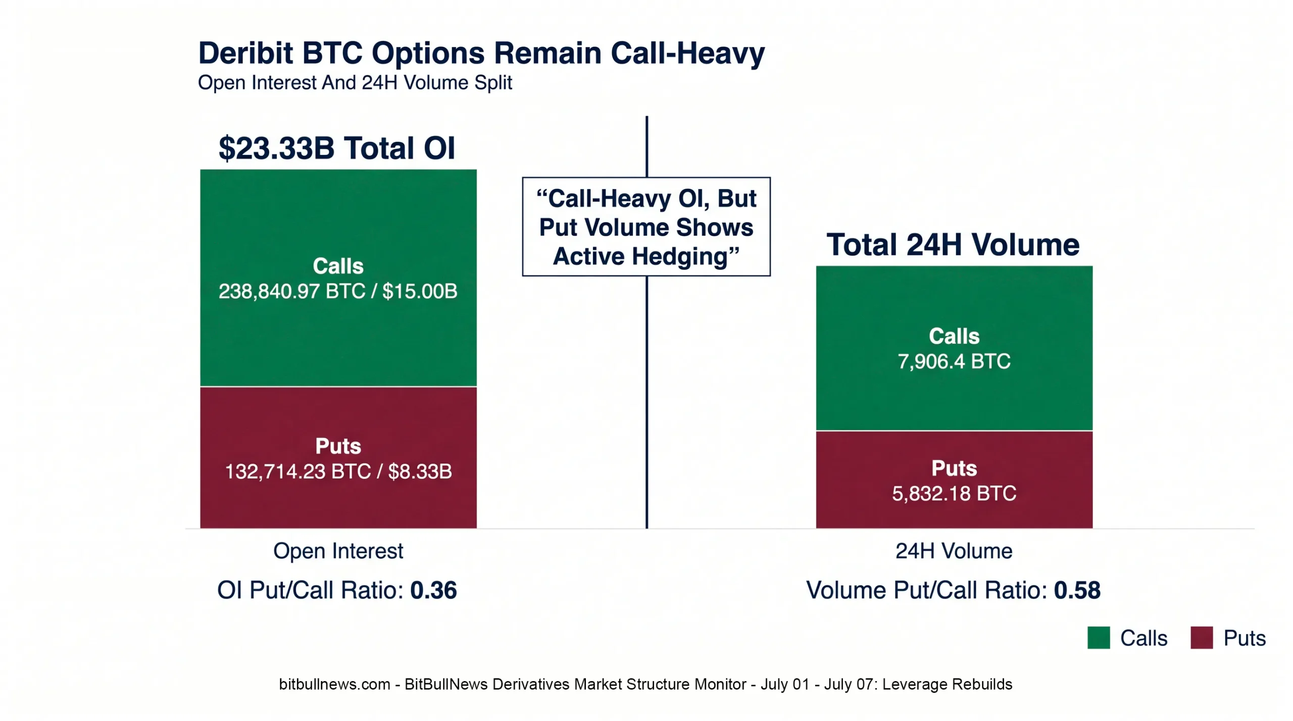 Stacked Bar Chart Showing Deribit BTC Options Open Interest By Calls And Puts