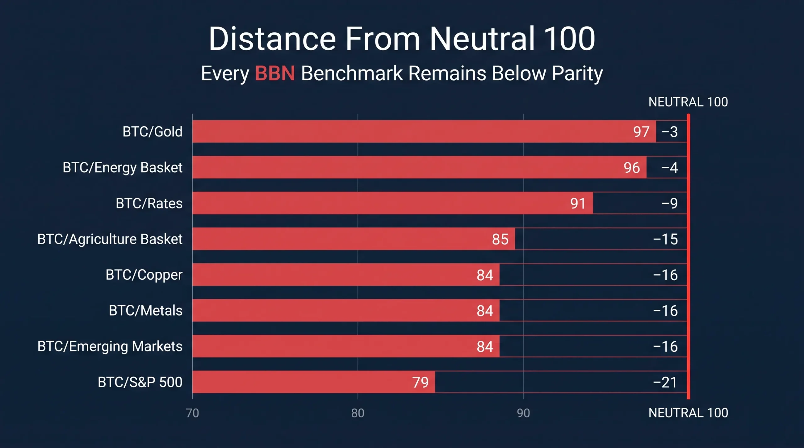 Distance From The Neutral 100 Line Across All Eight Benchmarks