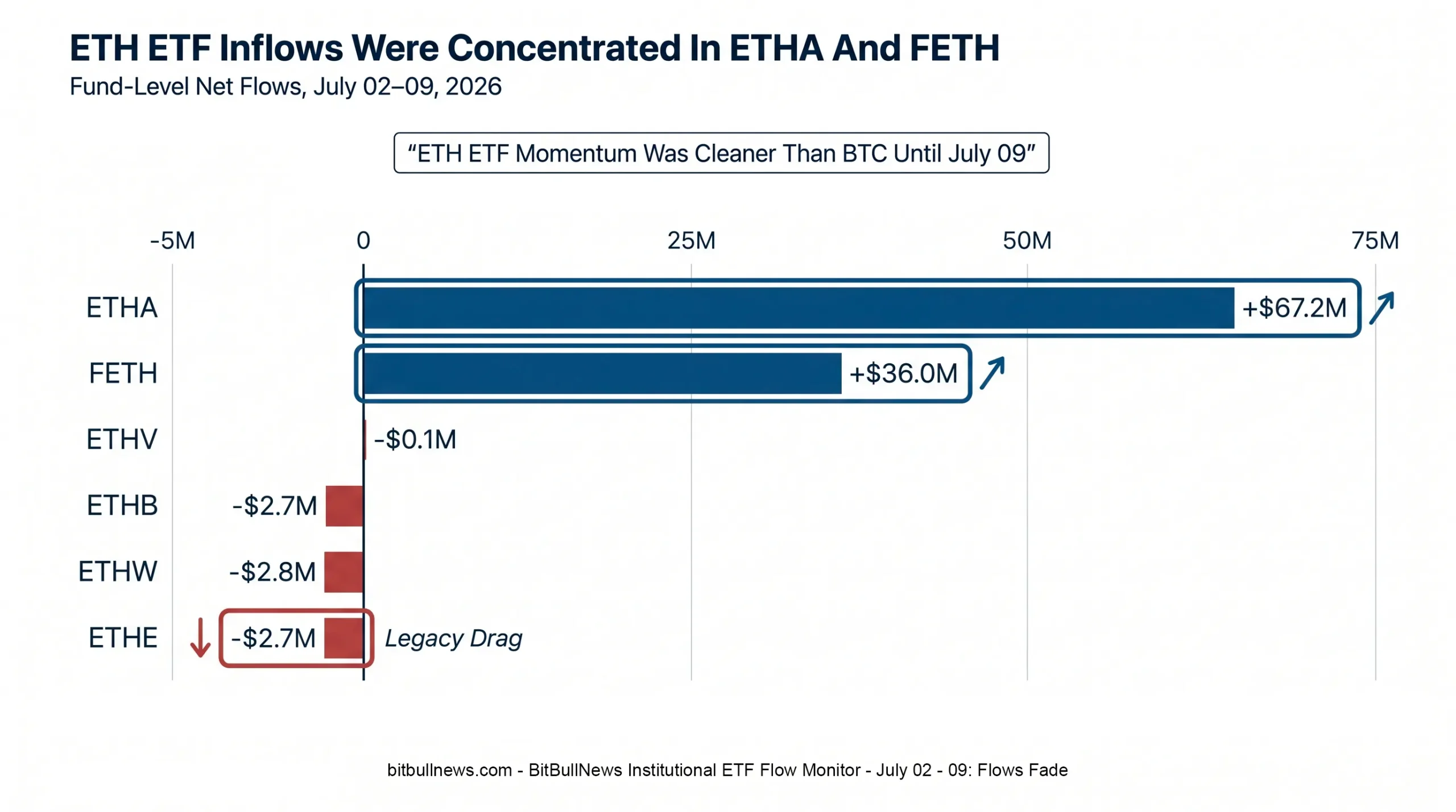 Horizontal Bar Chart Showing ETH ETF Net Flows By Fund For July 02 – July 09