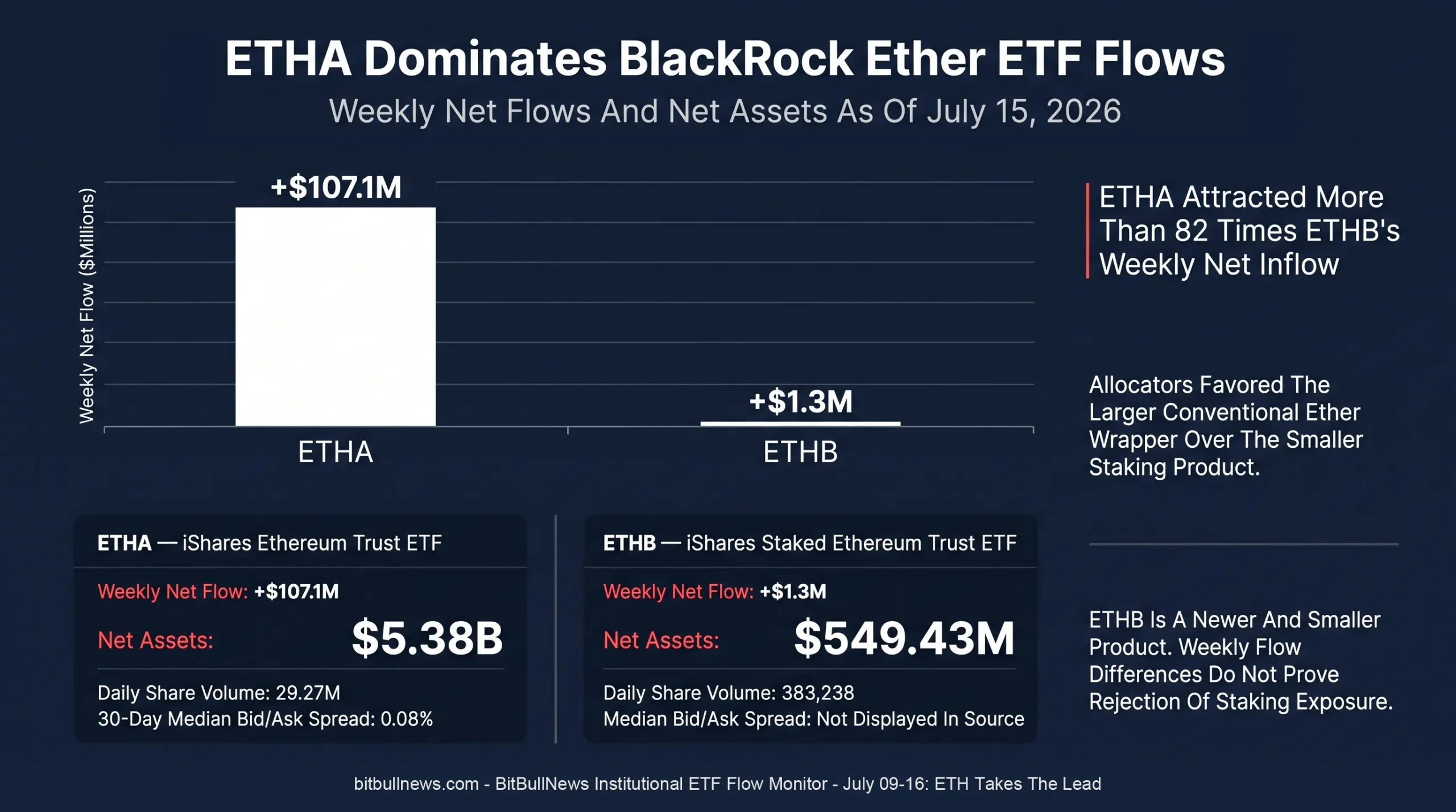 Grouped Bar Chart Comparing Weekly Net Flows Into BlackRock’s ETHA And ETHB
