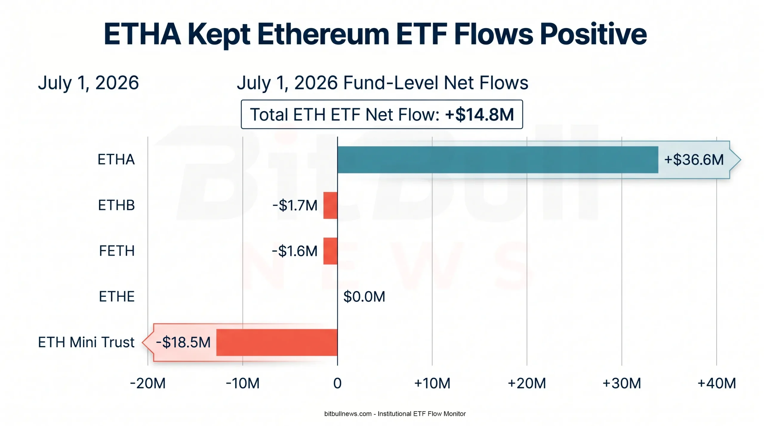 Stacked Bar Chart Showing ETH ETF July 1 Flows By Fund