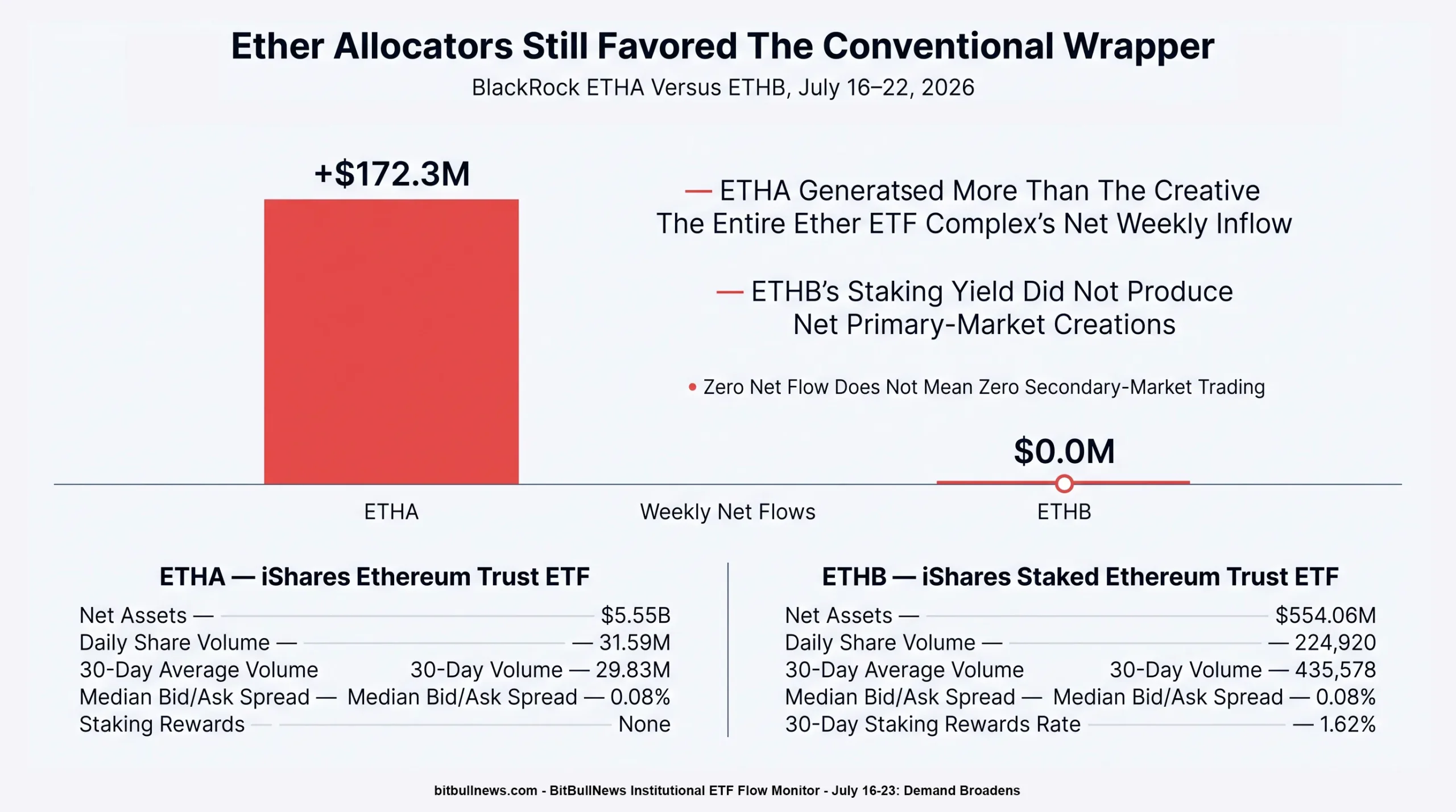 Two-Product Comparison Showing ETHA Weekly Net Flow Of +$172.3M Versus ETHB At $0.0M