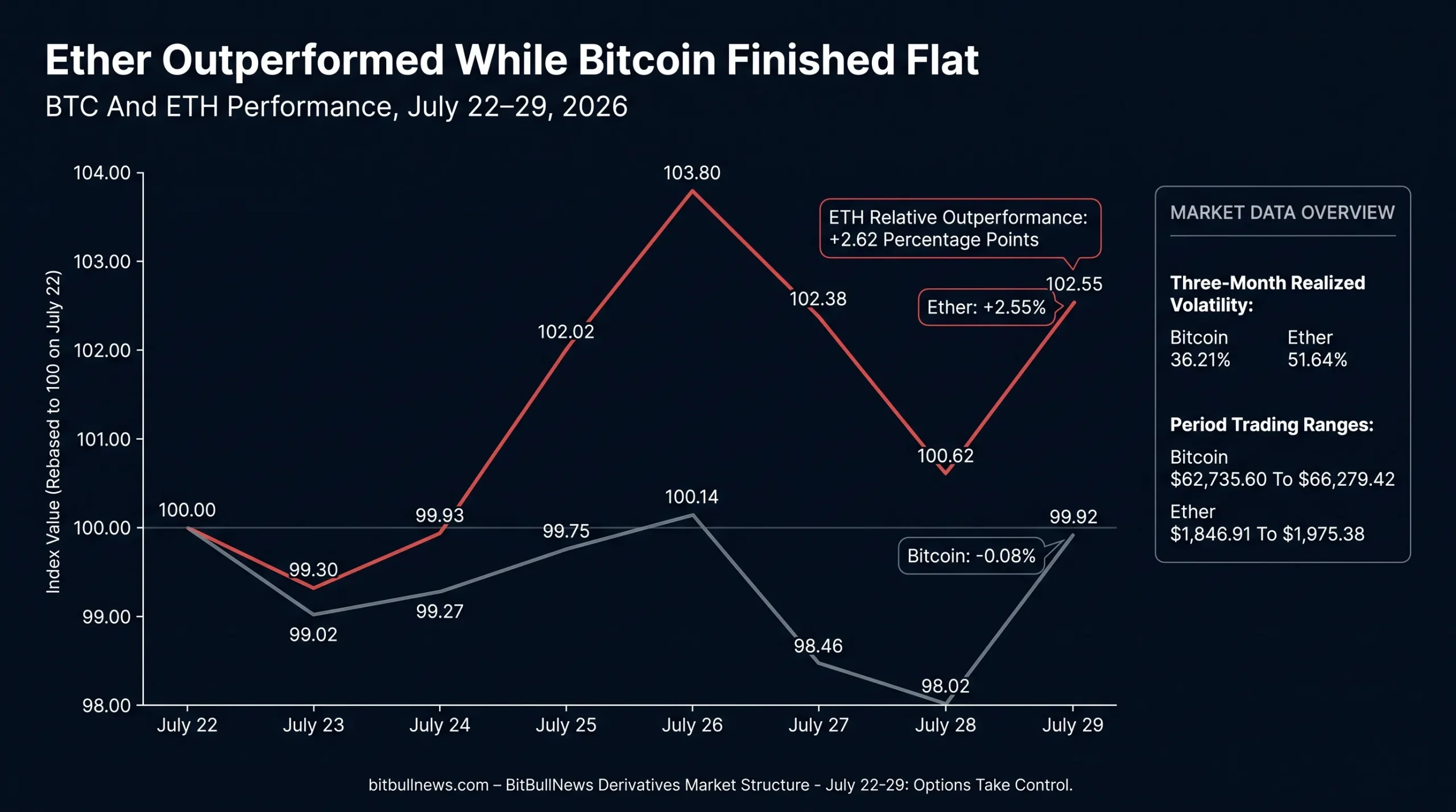 Final Returns Of -0.08% For BTC And +2.55% For ETH, Plus A Callout Showing ETH Outperformance Of 2.62 Percentage Points.