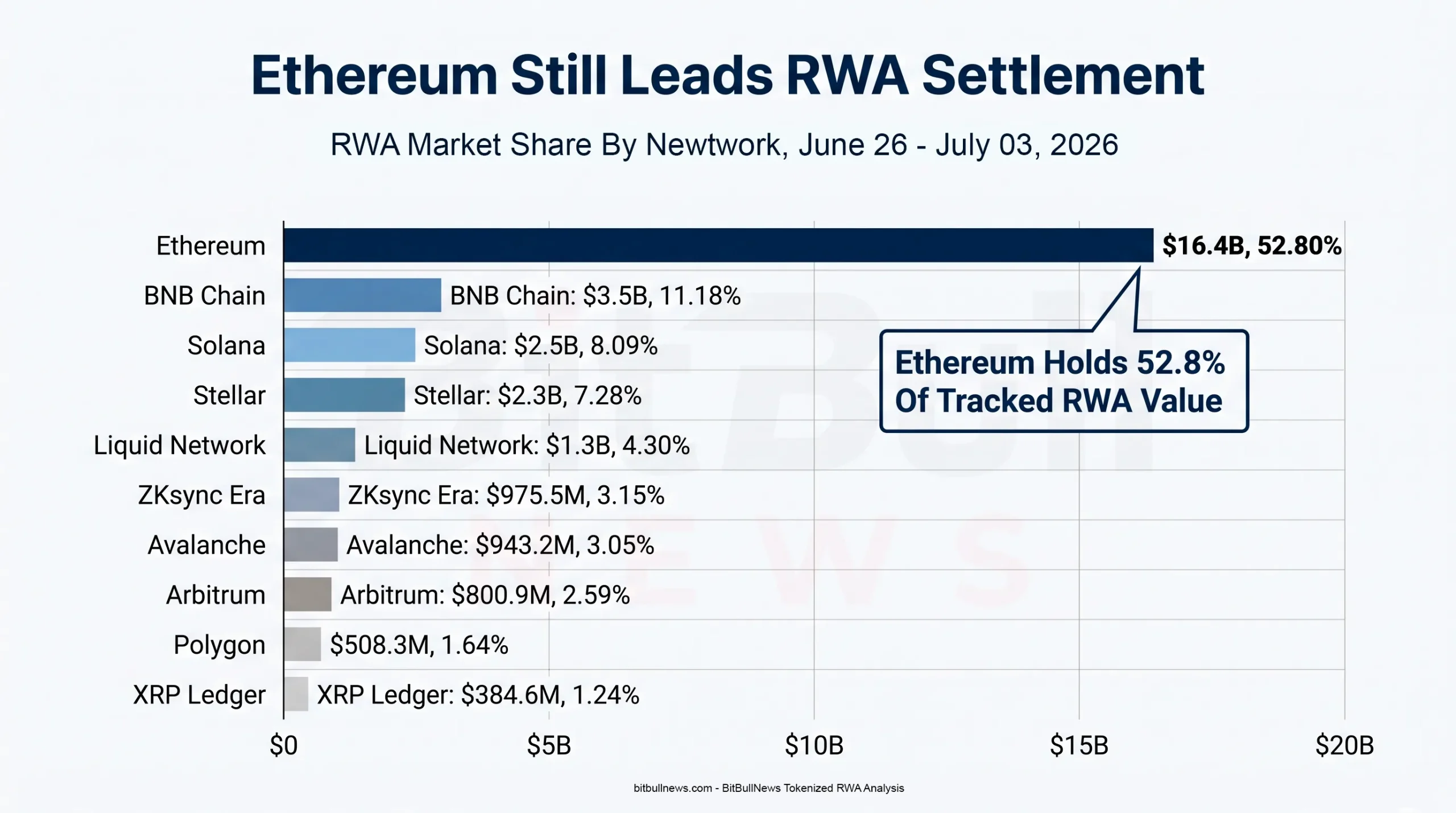 Network Market Share Bar Chart Showing Ethereum, BNB Chain, Solana, Stellar, Liquid Network, ZKsync Era, Avalanche, Arbitrum, Polygon, And XRP Ledger