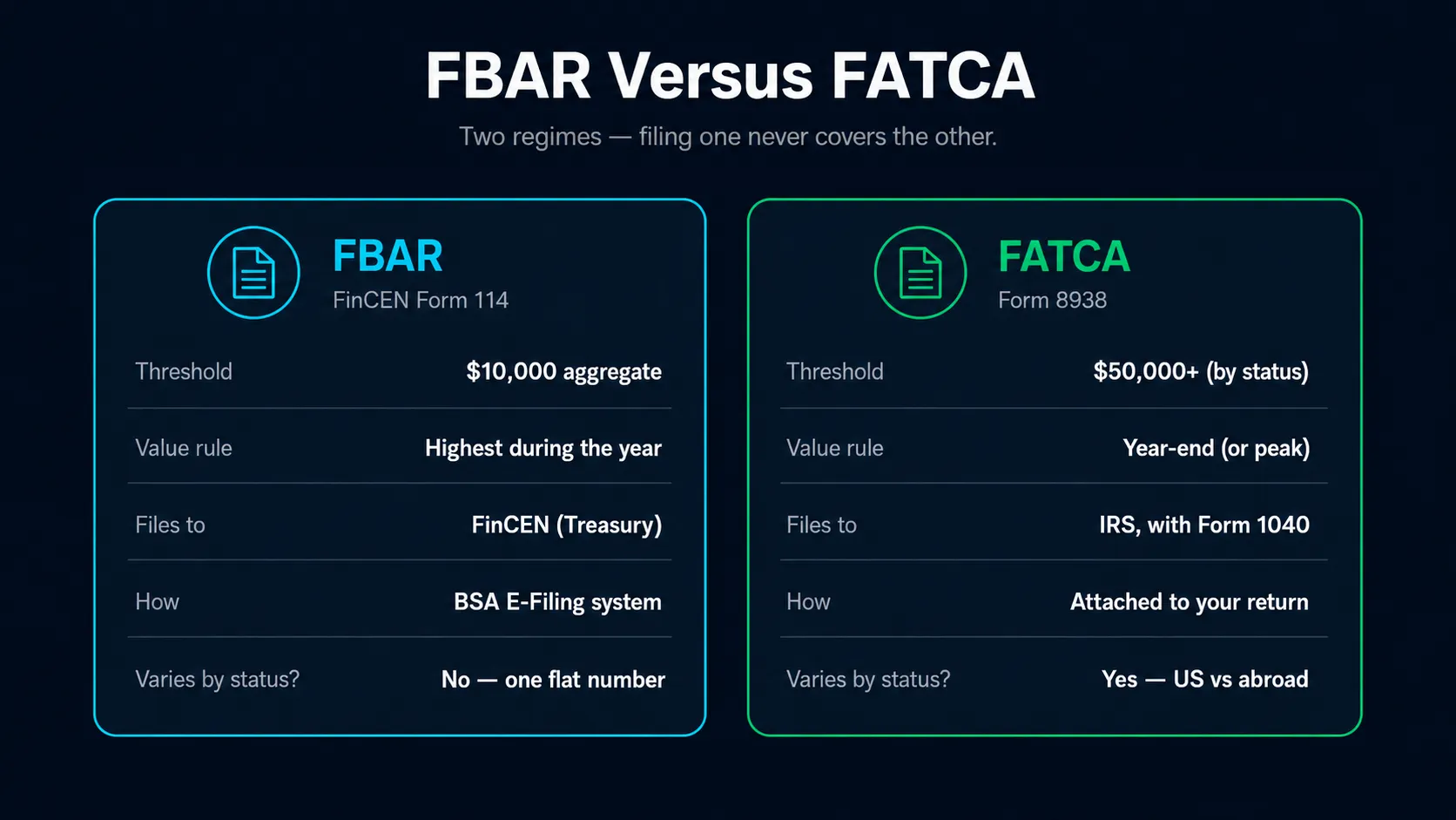 Fbar vs fatca