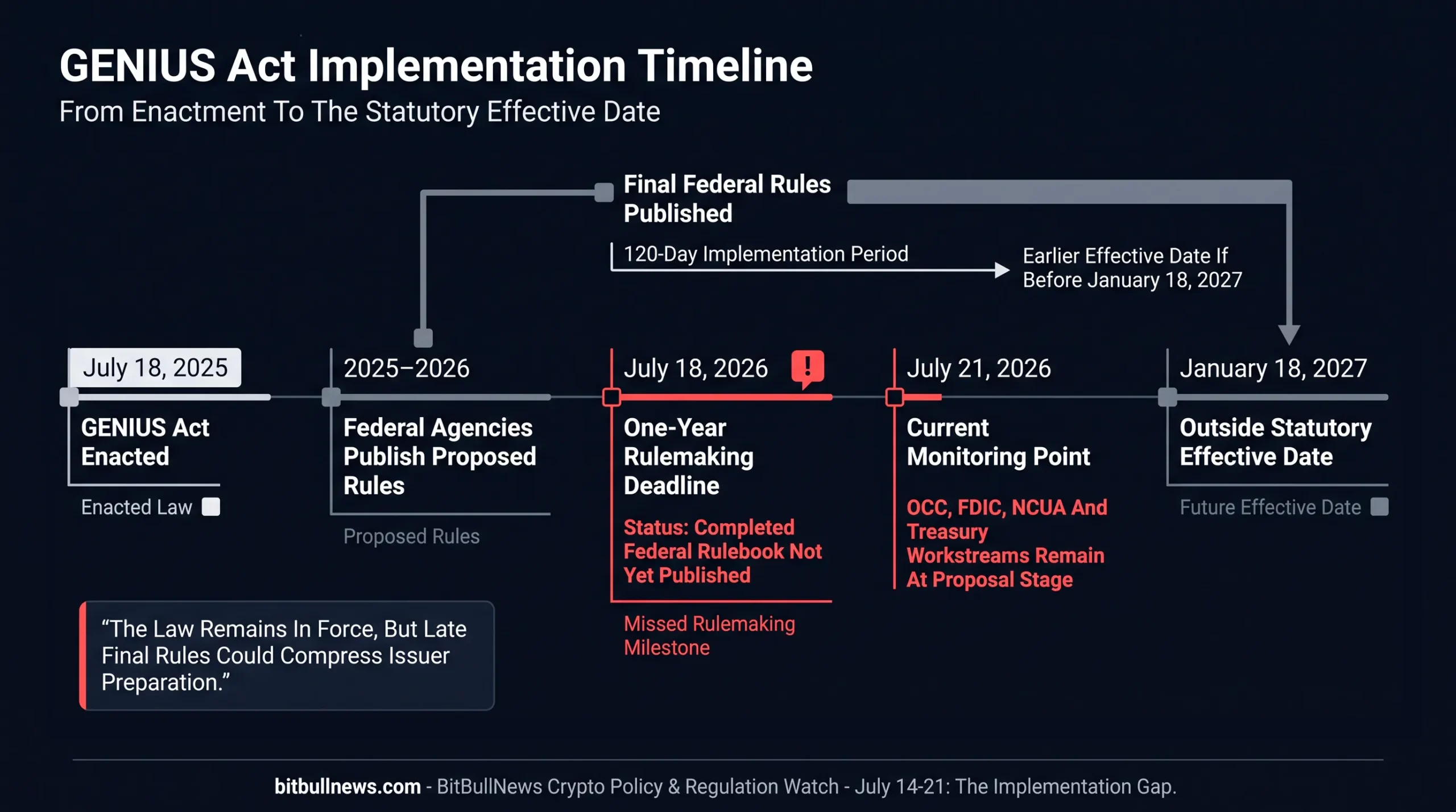Institutional Timeline Showing GENIUS Act Enactment On July 18, 2025