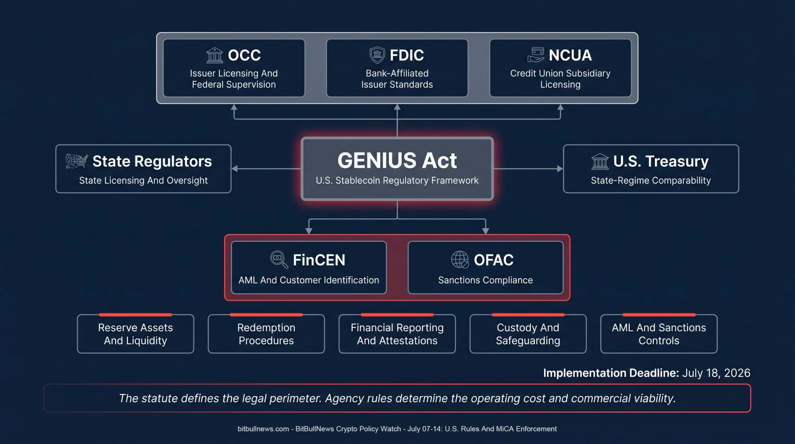 U.S. Stablecoin Regulatory Map Showing The GENIUS Act At The Center