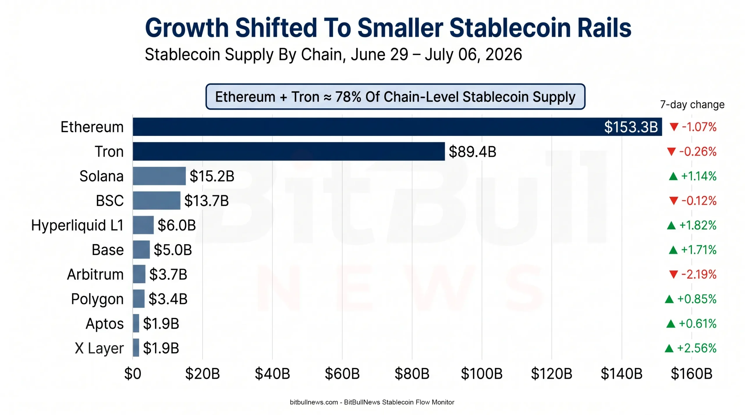 Horizontal Bar Chart Showing Stablecoin Supply By Chain, With Ethereum And Tron Highlighted
