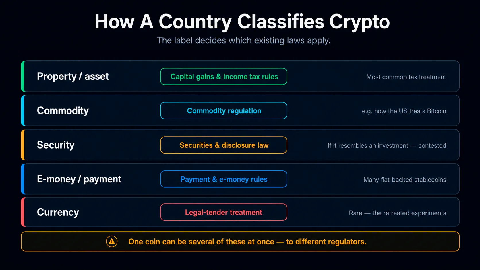 Classification