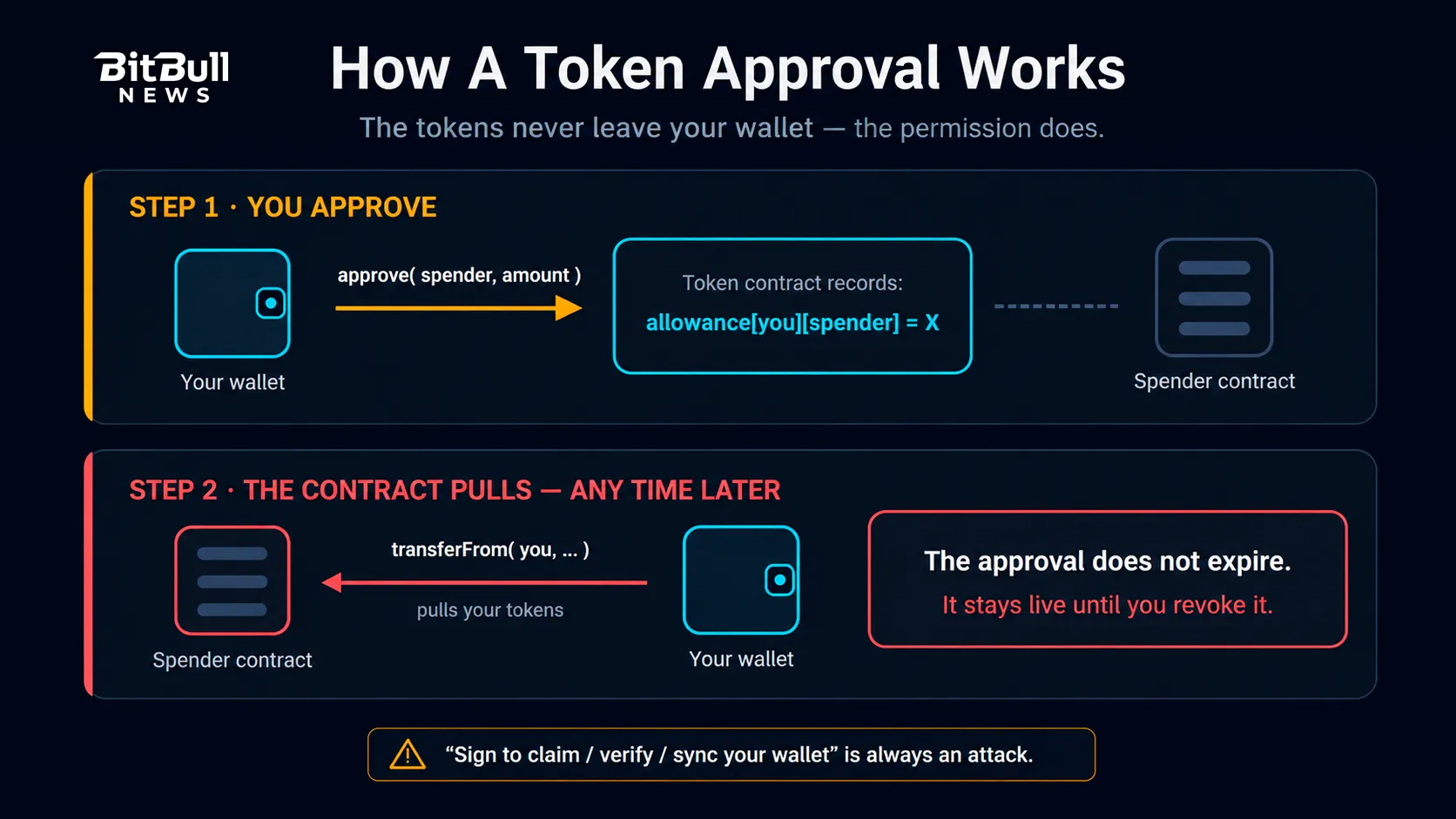How approvals work