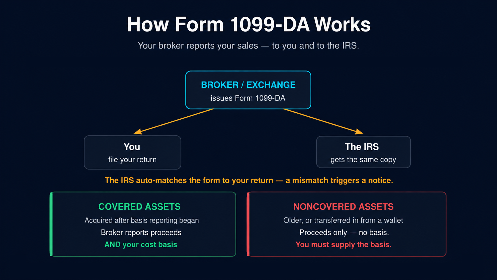 Form 1099da