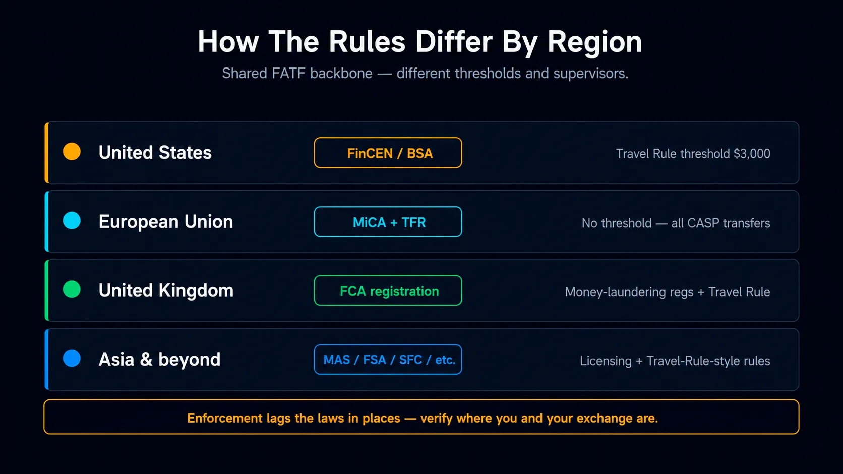 Regional kyc