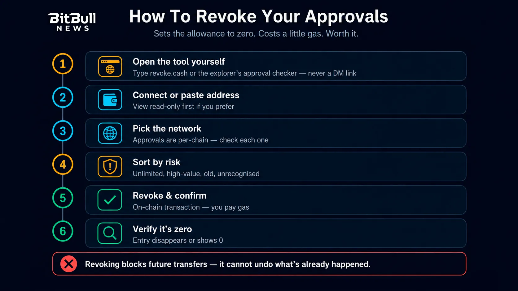 Revoke steps