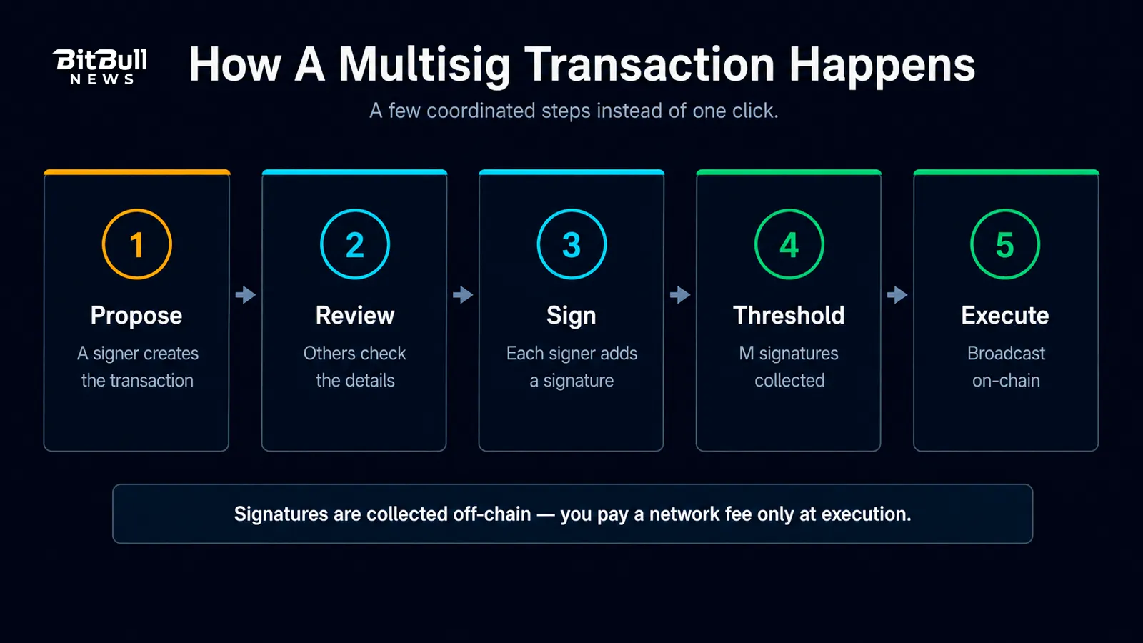 multisig-tx-flow