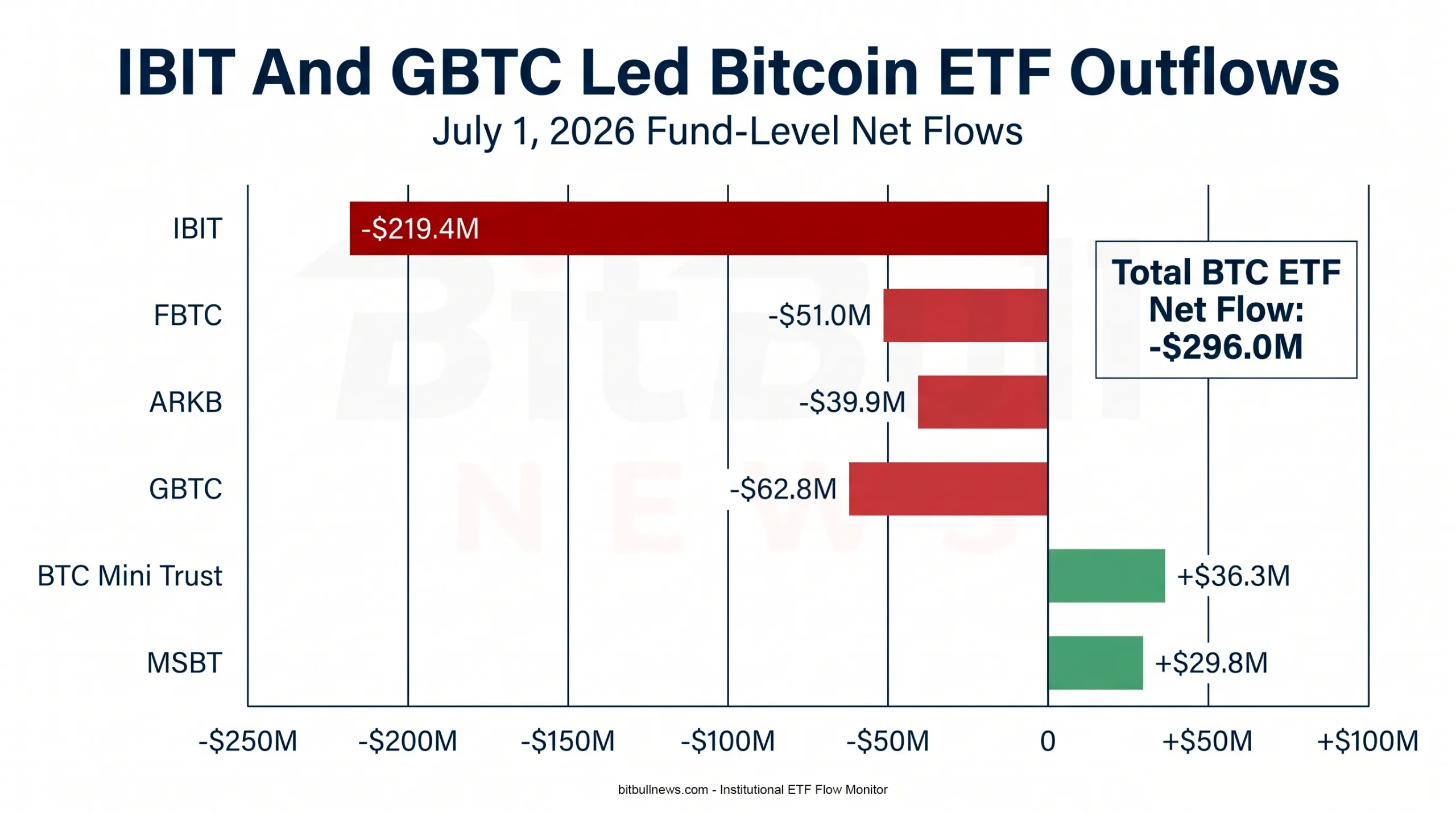Horizontal Bar Chart Showing July 1 Bitcoin ETF Net Flows By Fund