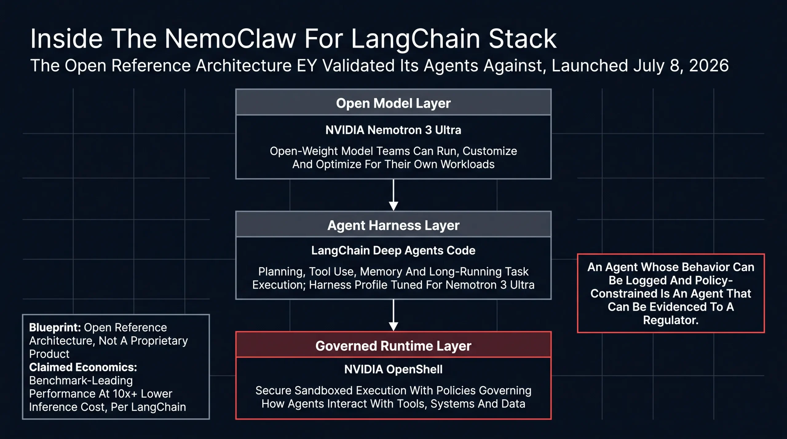 NemoClaw for LangChain architecture