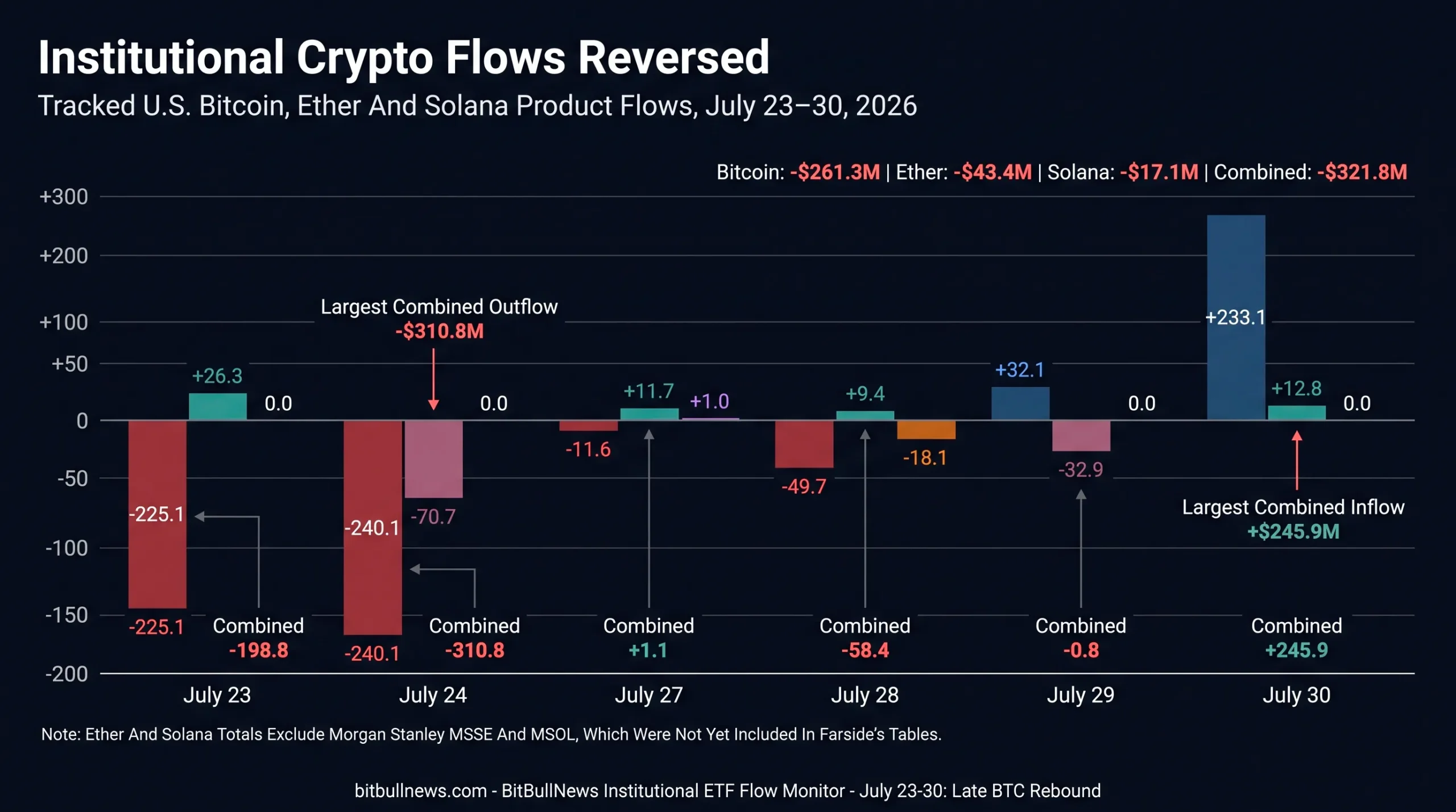 Grouped daily bar chart showing tracked Bitcoin, Ether and Solana fund flows from July 23 through July 30