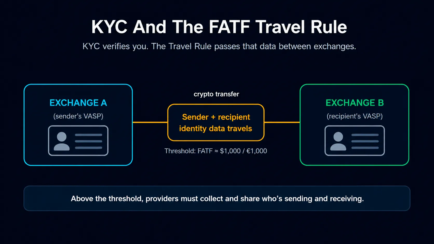 Travel rule