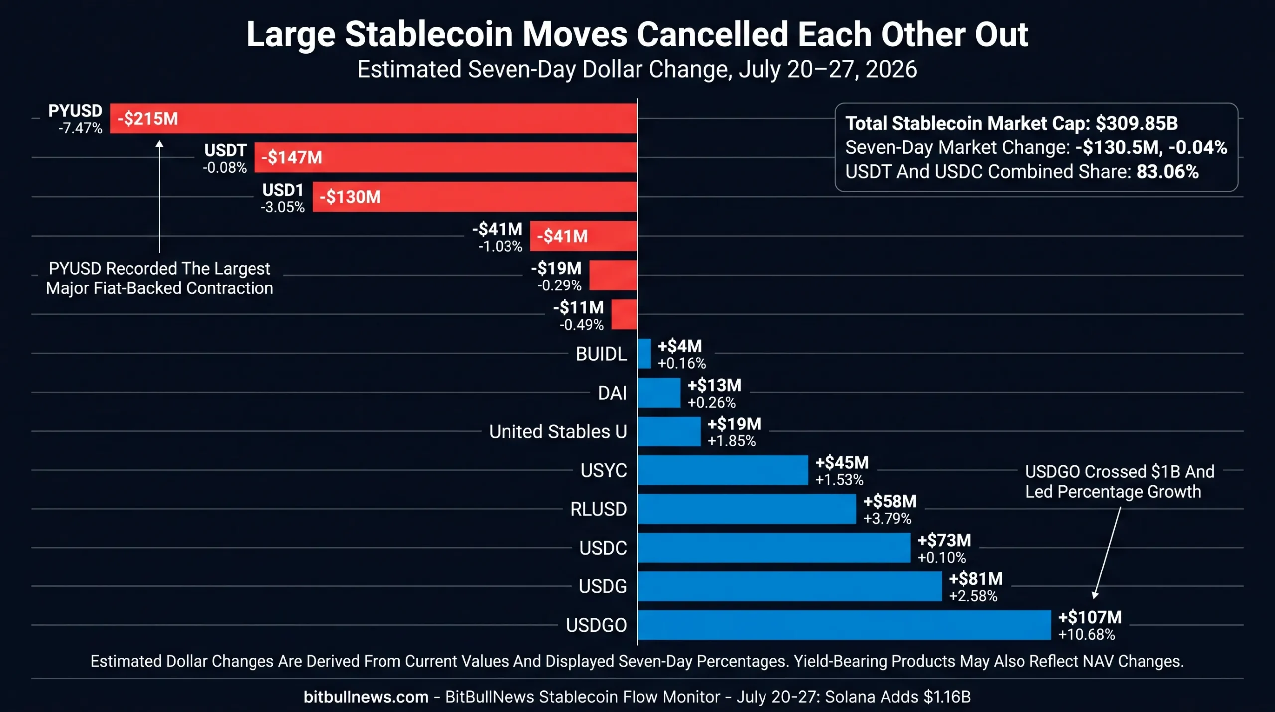 Highlight PYUSD, USDT And USD1 As The Largest Contractions, And USDGO, USDG, USDC And RLUSD As The Largest Expansions.