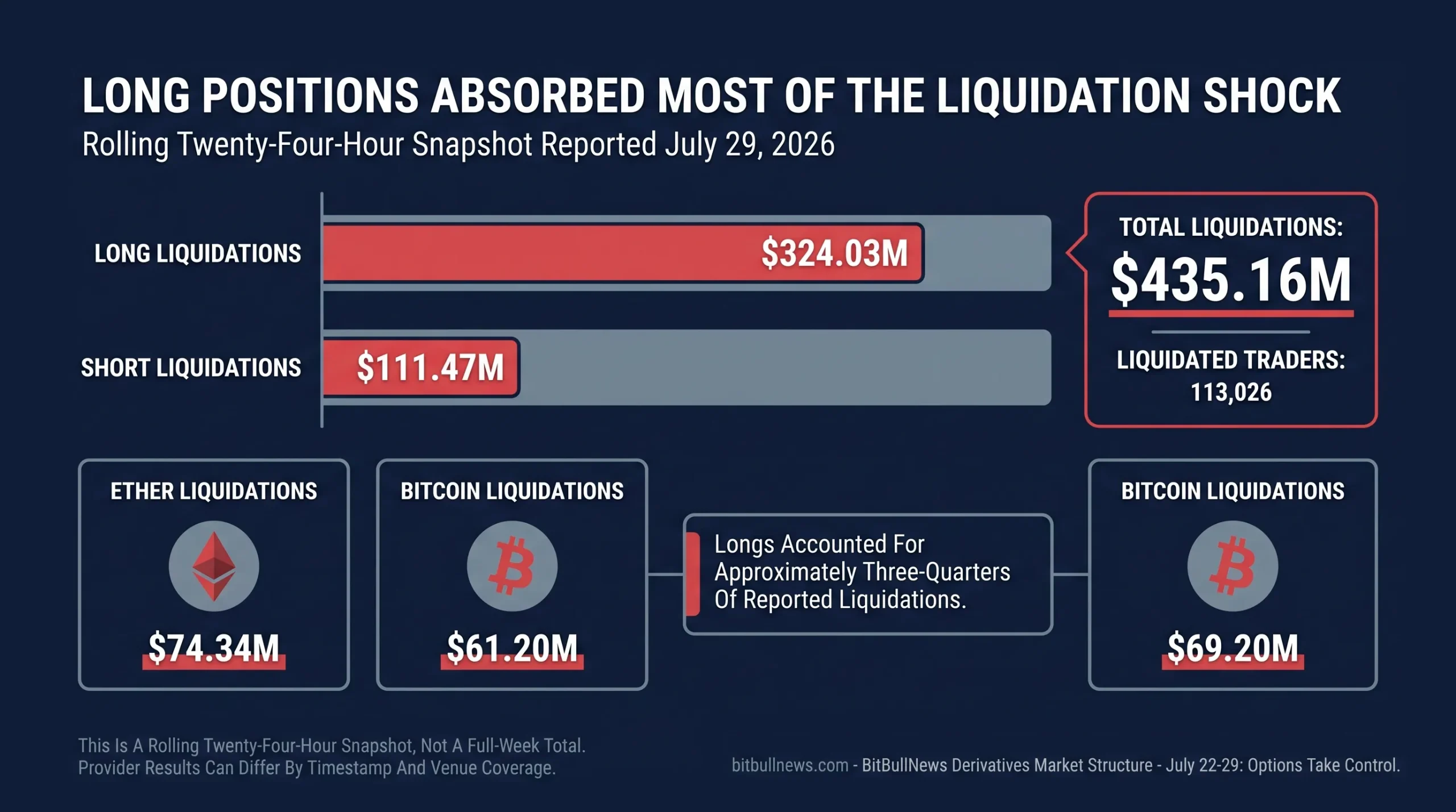 Twenty-Four-Hour Crypto Liquidations Of $324.03M In Longs And $111.47M In Shorts. Add Separate Asset Markers For ETH At $74.34M And BTC At $61.20M, Plus A Total Callout Of $435.16M Across 113,026 Traders.