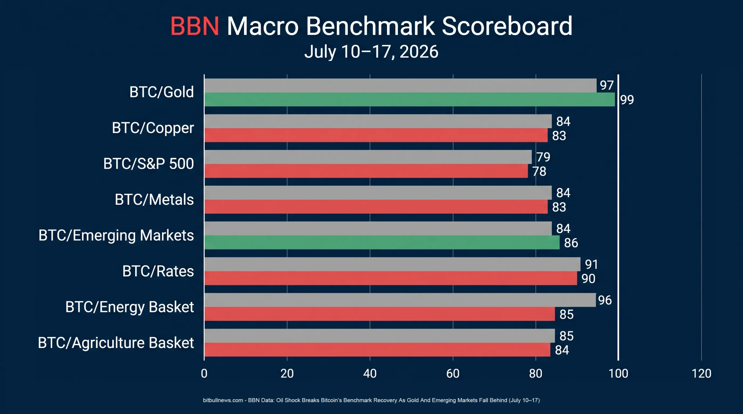BBN Benchmark Scoreboard — July 10 Versus July 17