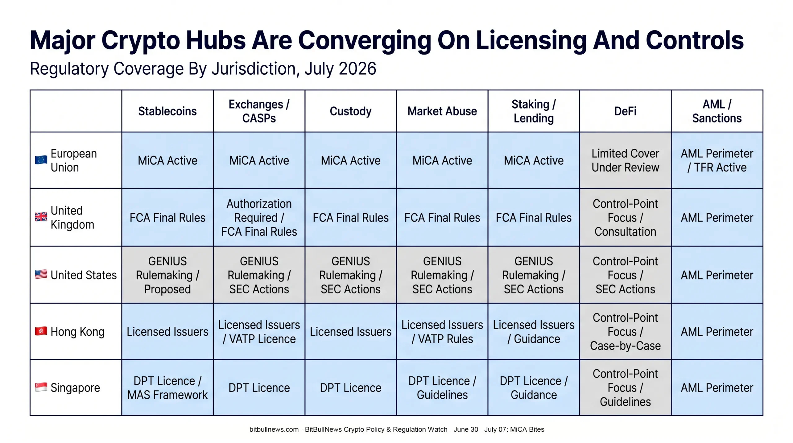 Regulatory Coverage Matrix Comparing EU, UK, U.S., Hong Kong, And Singapore