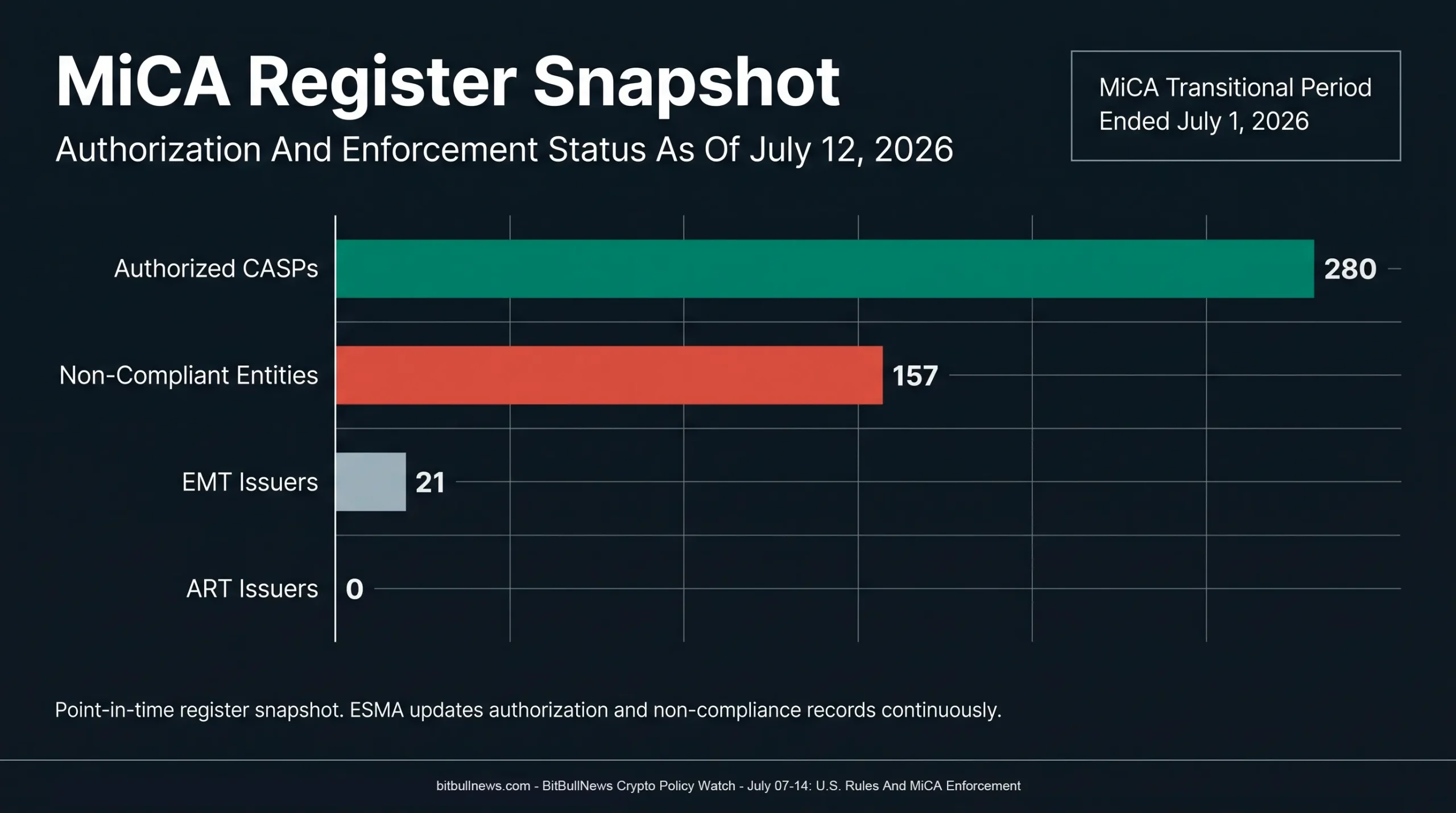 MiCA Register Snapshot As Of July 12, 2026