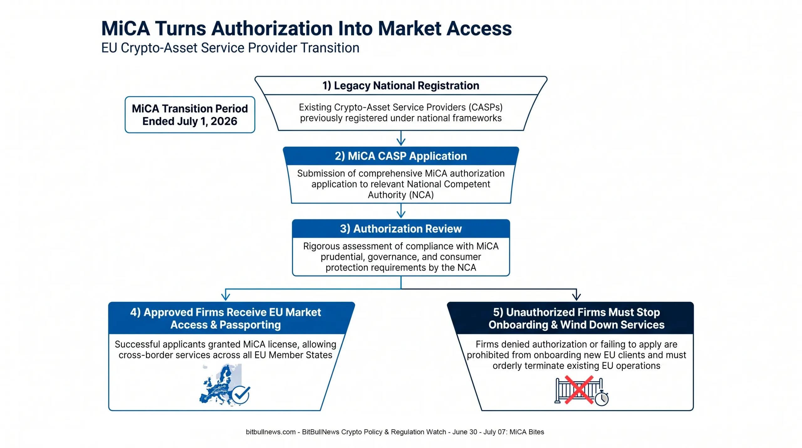 EU MiCA Enforcement Funnel Showing Legacy Registration