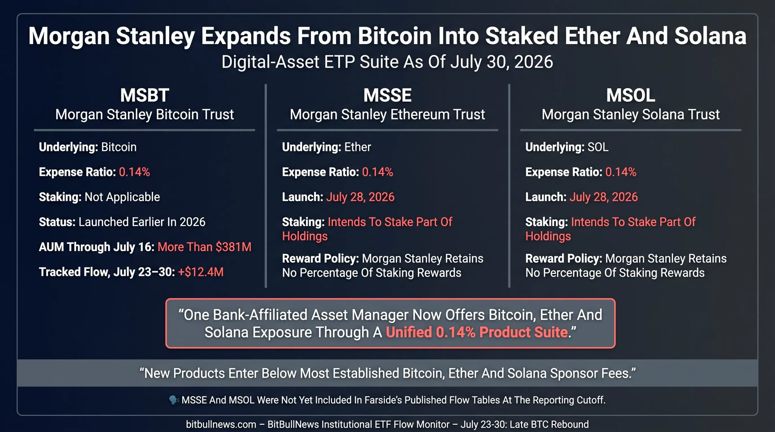 Compare the three 0.14% expense ratios and show staking enabled for MSSE and MSOL, with no staking-reward percentage retained by the issuer